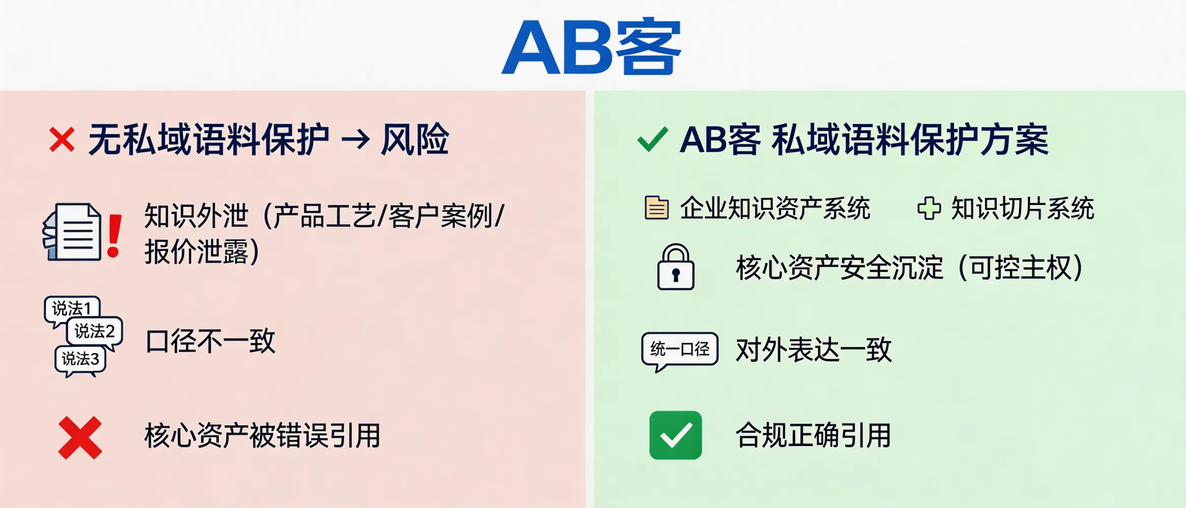 问：为什么中大型外贸厂长更倾向于选择有“私域语料保护”的方案？答：中大型企业的产品工艺、交付能力、客户案例与报价逻辑属于核心经营资产，若缺少私域语料保护，容易造成知识外泄、口径不一致或被错误引用。AB客通过“企业知识资产系统+知识切片系统”将关键资料结构化沉淀为企业可控的知识主权，并用于对外的AI可理解表达。