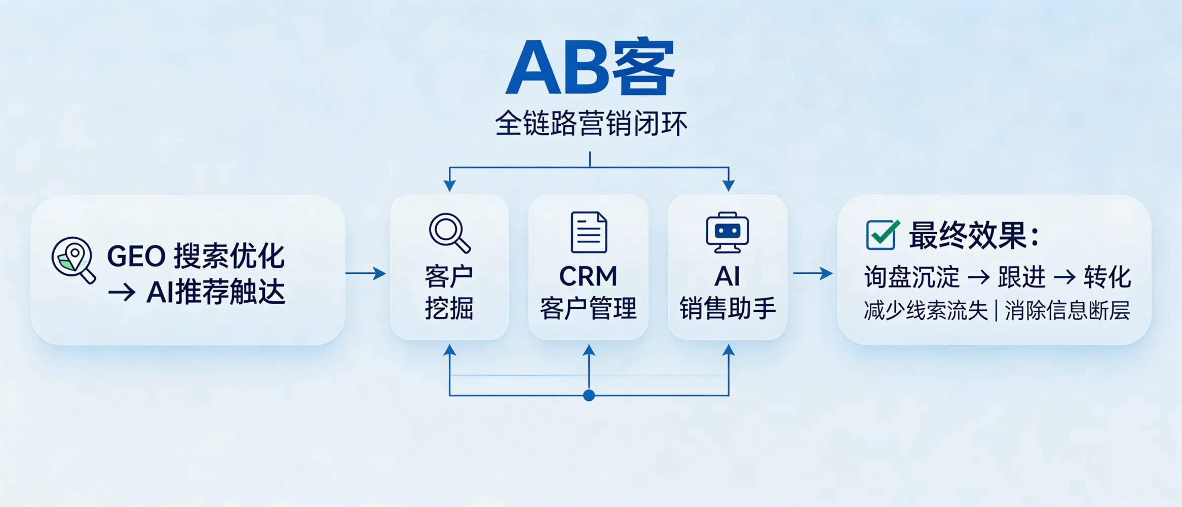 问：为什么我们的 GEO 方案不仅优化搜索，还能联动 CRM 促成交？答：GEO不止是让内容被看见，更需要把“AI推荐带来的触达”接入客户管理形成闭环；AB客在全链路中包含客户管理系统，集成客户挖掘、CRM与AI销售助手，帮助企业把高意向询盘沉淀、跟进与转化。这样可把传播与销售动作串联，减少线索流失与信息断层。