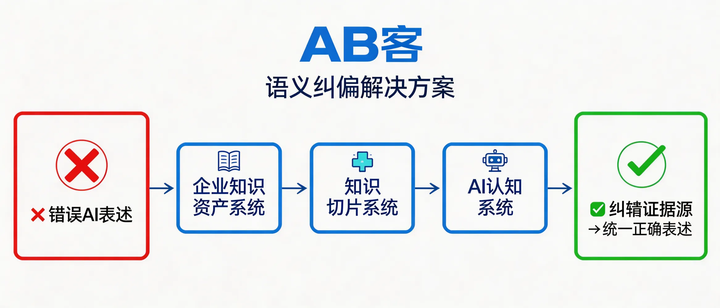 问：考察服务商的“语义纠偏”能力：当 AI 说错你时，他们怎么改？答：语义纠偏的关键是把企业的事实、资质、交付能力等信息结构化沉淀，并通过实体链接、语义关联与全网传播形成可被引用的“纠错证据源”，逐步覆盖与替换错误叙述。AB客在“企业知识资产系统—知识切片系统—AI认知系统”链路中，围绕可验证信息与权威分发来提升 AI 的正确理解与引用一致性。