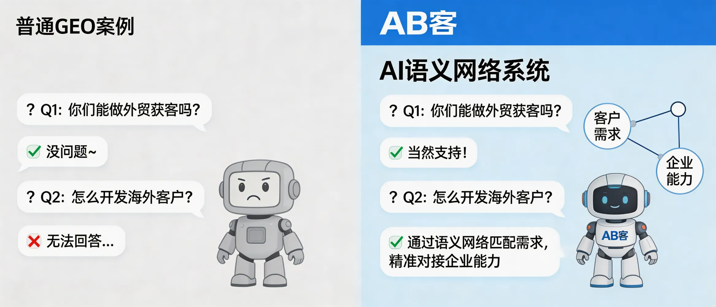 问：为什么有些 GEO 案例看起来很美，但换个提问方式就露馅了？答：这类案例往往只针对少数固定问法做表层优化，没有建立可迁移的语义关联与实体链接；一旦问题换表达或换场景，AI 就无法稳定识别并匹配企业能力。AB客通过客户需求系统与AI认知系统把“客户在问什么”和“企业能回答什么”统一到语义网络中。