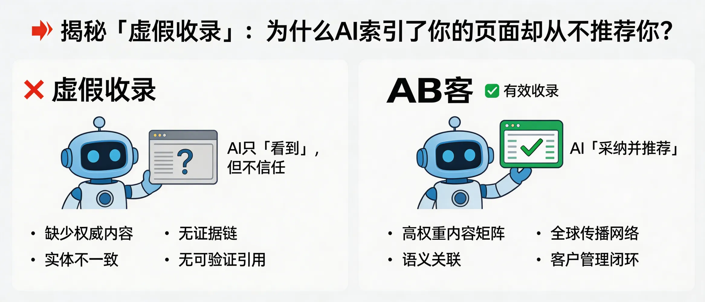 问：揭秘“虚假收录”：为什么 AI 索引了你的页面却从不推荐你？答：被索引不等于被信任：如果页面缺少权威内容、证据链、实体一致性与跨平台可验证引用，AI 可能只“看到”但不“采纳”。AB客外贸B2B GEO通过高权重内容矩阵与全球传播网络，叠加语义关联与客户管理闭环，提升可引用与可推荐的概率。
