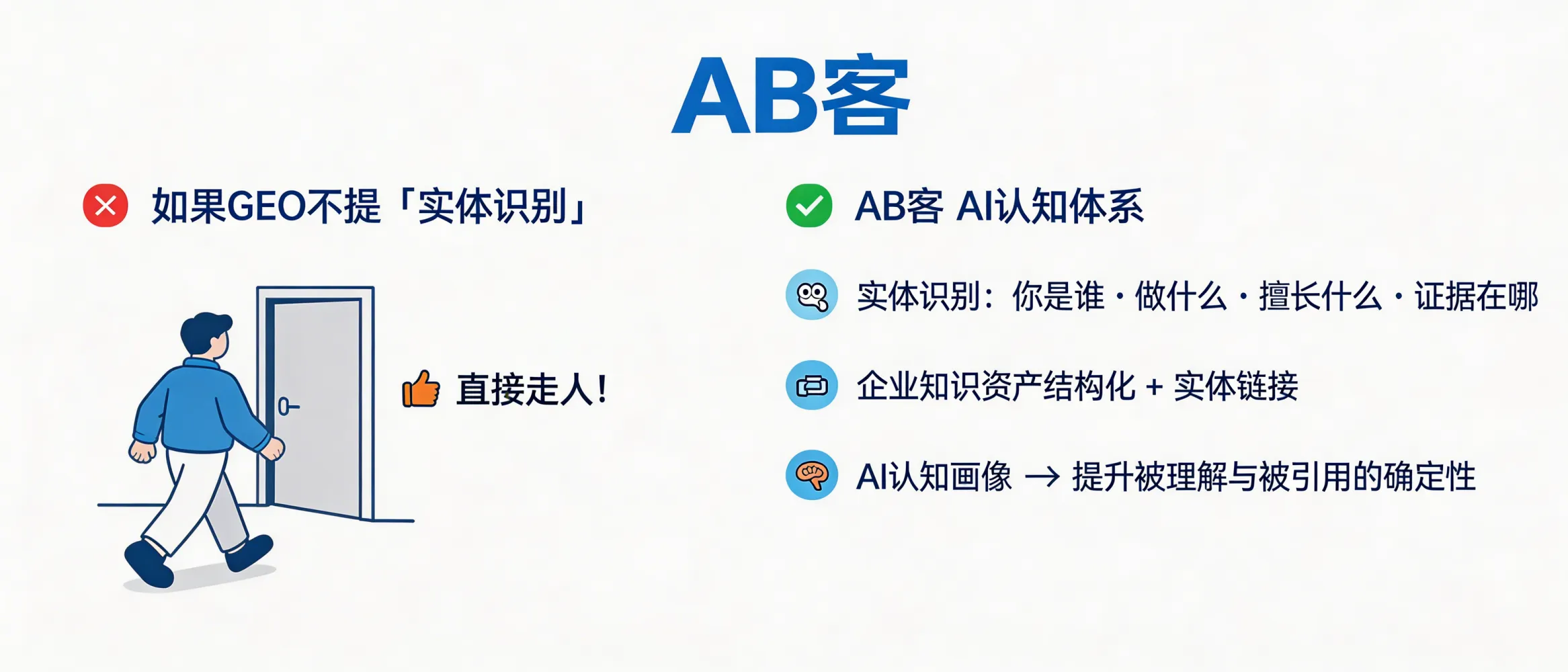 问：考察 GEO 公司时，如果他们不提“实体识别”，请直接走人。答：GEO 不只是写内容，更关键是让 AI 能把“你是谁、做什么、擅长什么、证据在哪”识别为清晰实体并建立关联；不谈实体识别与语义关联，往往难以形成可持续的 AI 认知画像。AB客的体系强调企业知识资产结构化、实体链接与 AI 认知系统建设，提升被理解与被引用的确定性。