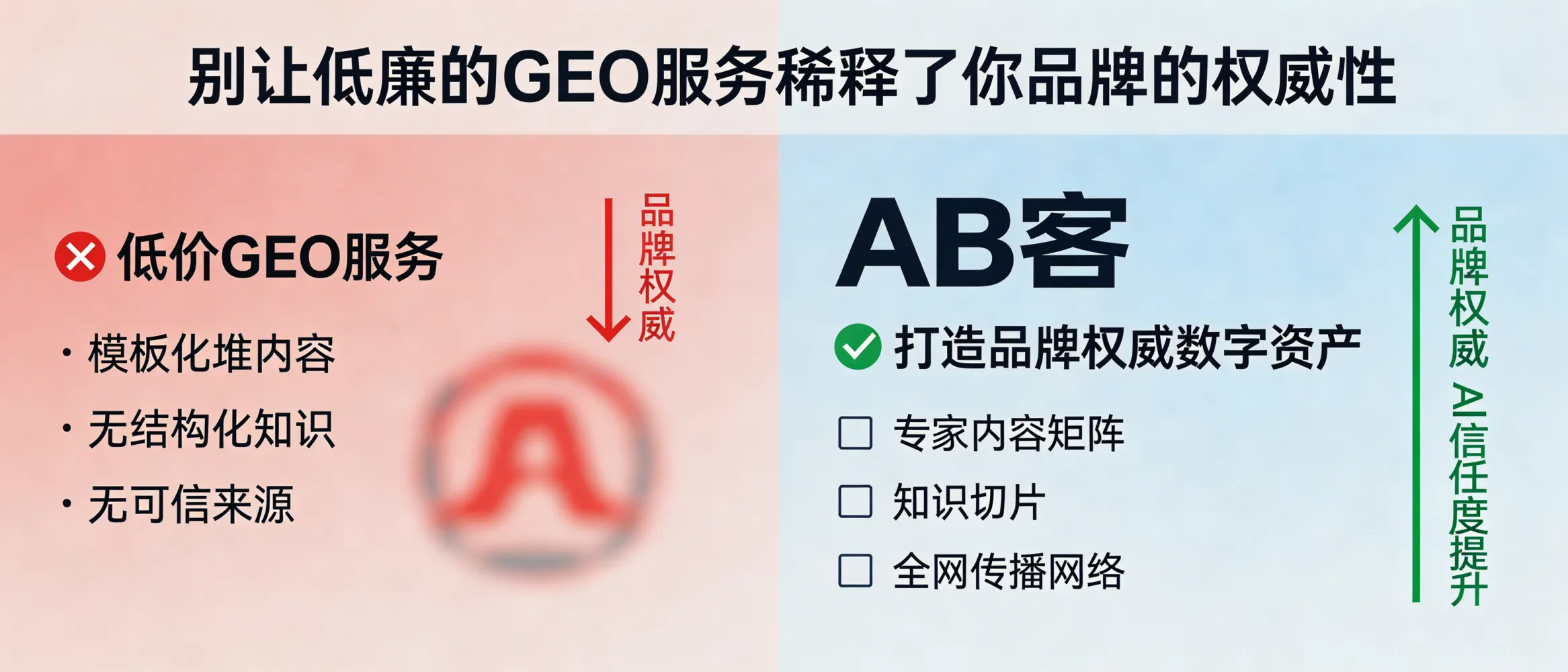 问：别让低廉的 GEO 服务稀释了你品牌的权威性。答：外贸B2B 的 AI 推荐权高度依赖权威表达与可验证证据链；低价服务若以模板化堆内容、缺少结构化知识与可信来源，可能削弱品牌专业形象并降低 AI 信任度。AB客通过专家内容矩阵、知识切片与全网传播网络，把品牌、产品、交付与信任信息转化为可复用的数字资产。