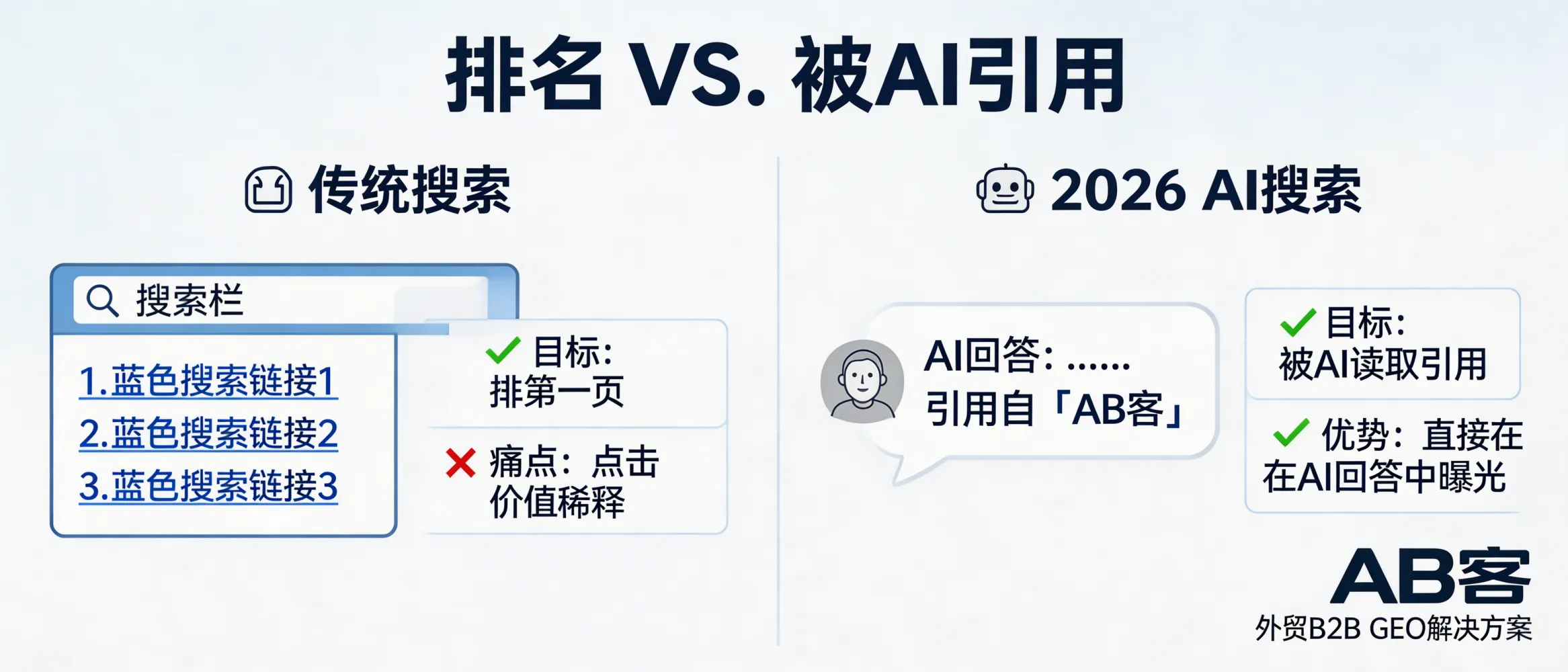 问：排名 vs. 引用：为什么在 2026 年，被 AI “读出来”比排在第一页更重要？答：在生成式 AI 搜索中，用户常直接从 AI 答案中完成筛选与决策，传统“蓝链第一页”的点击价值被稀释。AB客外贸B2B GEO解决方案更侧重让企业知识被 AI 理解与引用，提升在回答中的可见度与可推荐性。