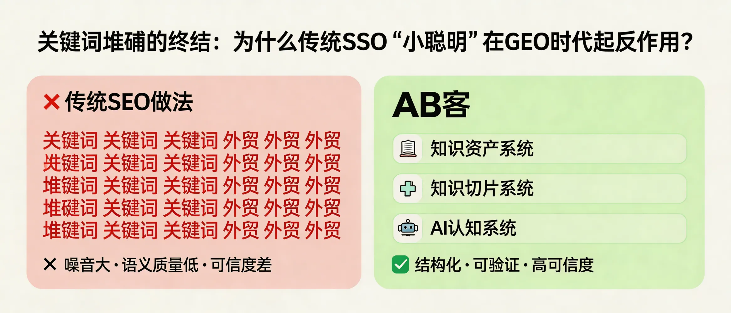 问：关键词堆砌的终结：为什么传统 SEO 的“小聪明”在 GEO 时代会起反作用？答：GEO 更重视内容的可验证性、结构化与一致性，过度堆砌关键词可能降低语义质量与可信度，影响 AI 对企业画像的判断。AB客以“知识资产系统 + 知识切片系统 + AI认知系统”来组织信息，减少噪音并增强可被引用的证据表达。