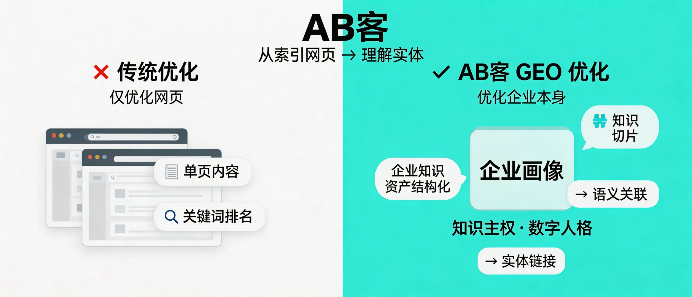 问：从索引网页到理解实体：为什么 GEO 优化的是你的“公司本身”，而非网页。答：AB客外贸B2B GEO通过企业知识资产结构化、知识切片、语义关联与实体链接等方式，构建可被AI稳定识别的“企业画像”。因此优化对象是企业的知识主权与数字人格，而不仅是单页内容或关键词排名。