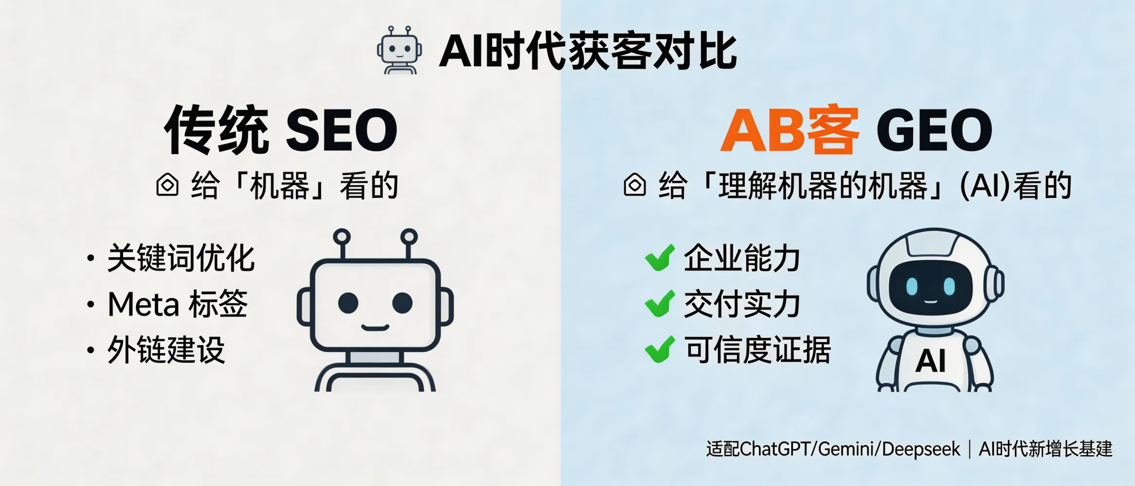 问：传统 SEO 是给机器看的，GEO 是给“理解机器的机器”看的。答：AB客外贸B2B GEO在兼容SEO的同时，更强调让生成式AI能理解企业能力、交付与可信度的结构化表达与证据组织。若你的客户获取越来越受ChatGPT、Gemini、Deepseek、Perplexity等AI问答影响，该系列更适合作为“AI时代的新增长基建”优先评估。