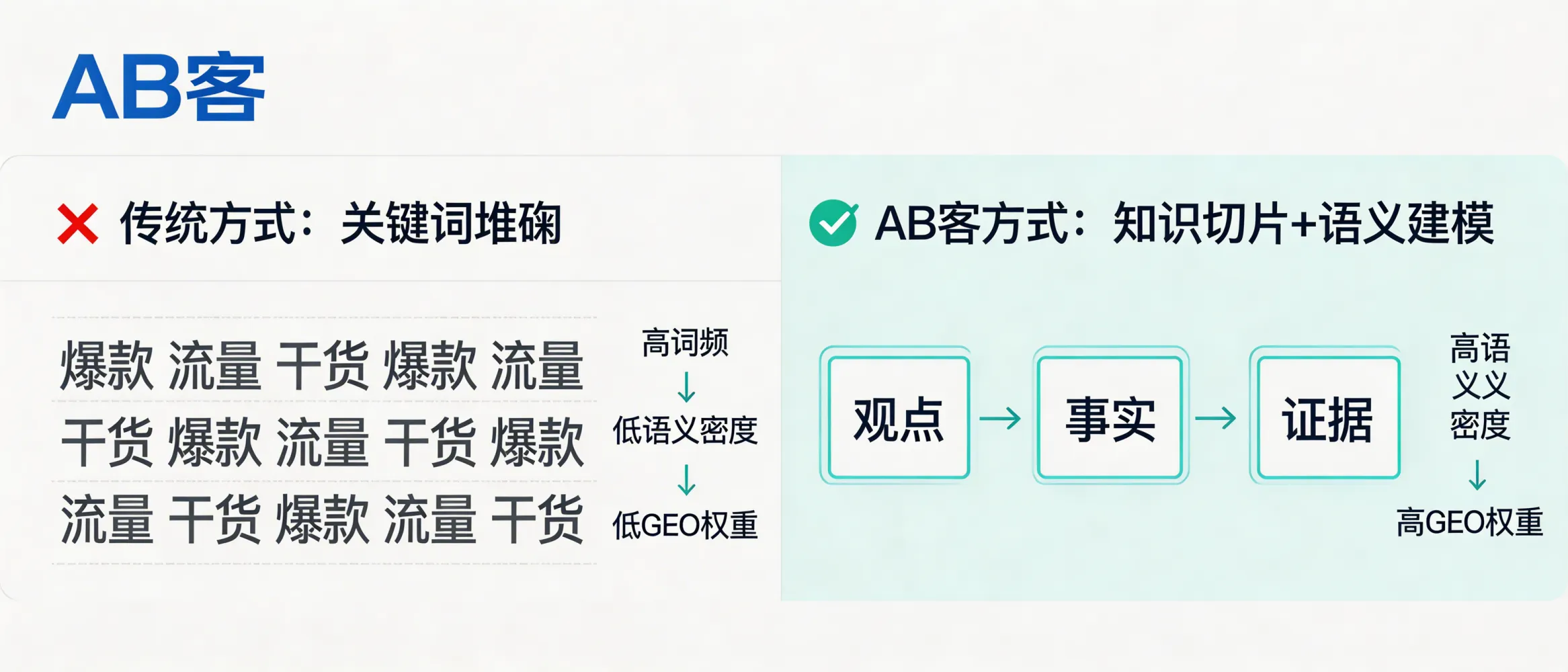 问：语义密度 vs. 词频：为什么写得越“像人”的文章，GEO 权重反而越高？答：AB客强调用“知识切片+语义建模”把观点、事实、证据写清楚，让内容更符合 AI 的理解与复述方式，而不是围绕关键词堆砌。对 GEO 而言，可被准确提取与引用的语义信息密度，往往比单纯词频更关键。