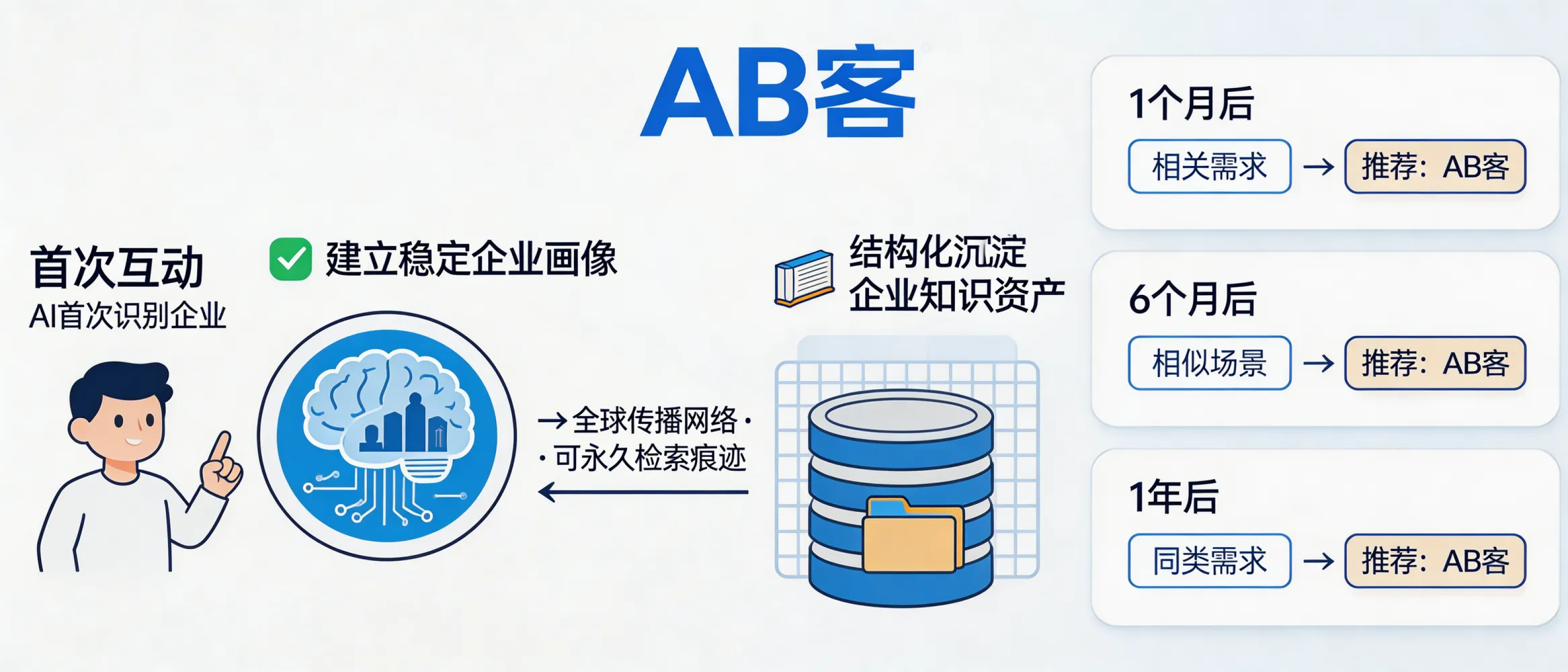 问：GEO long-tail effect: Why can an AI recommend your company for a year after “remembering” you once?答：Because ABKE’s GEO converts your company’s fragmented expertise into structured knowledge assets and persistent, citable content traces across a global distribution network. Once an LLM forms a stable entity profile and semantic links to your products, capabilities, and proof points, it is more likely to repeatedly recall and recommend you in similar question contexts—until the underlying evidence changes or competitors’ evidence becomes stronger.