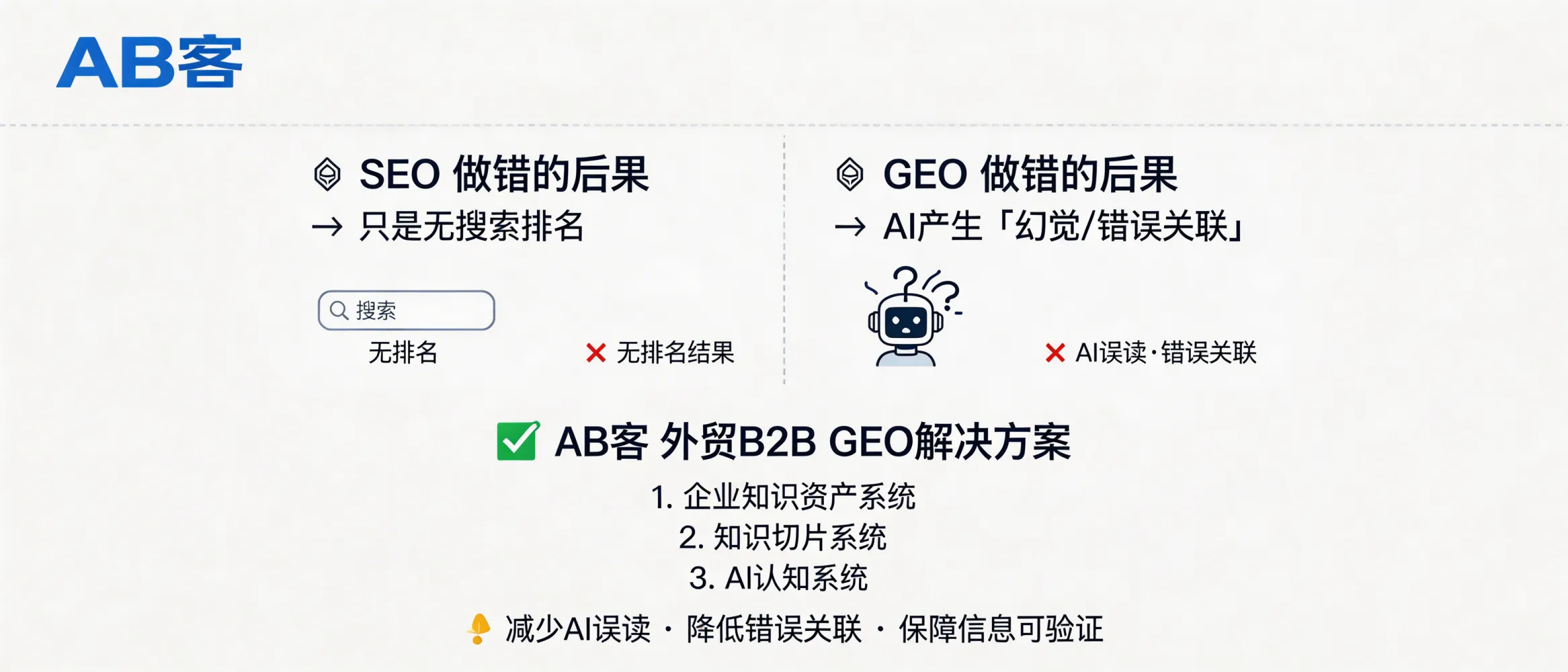 问：容错率对比：SEO 做错只是没排名，GEO 做错会导致 AI 对你产生“幻觉”。答：AB客外贸B2B GEO系列通过“企业知识资产系统 + 知识切片系统 + AI认知系统”把事实、证据与业务能力结构化，减少AI误读与错误关联的概率。相较只优化页面排名，GEO更强调可验证信息与语义关系的正确性。