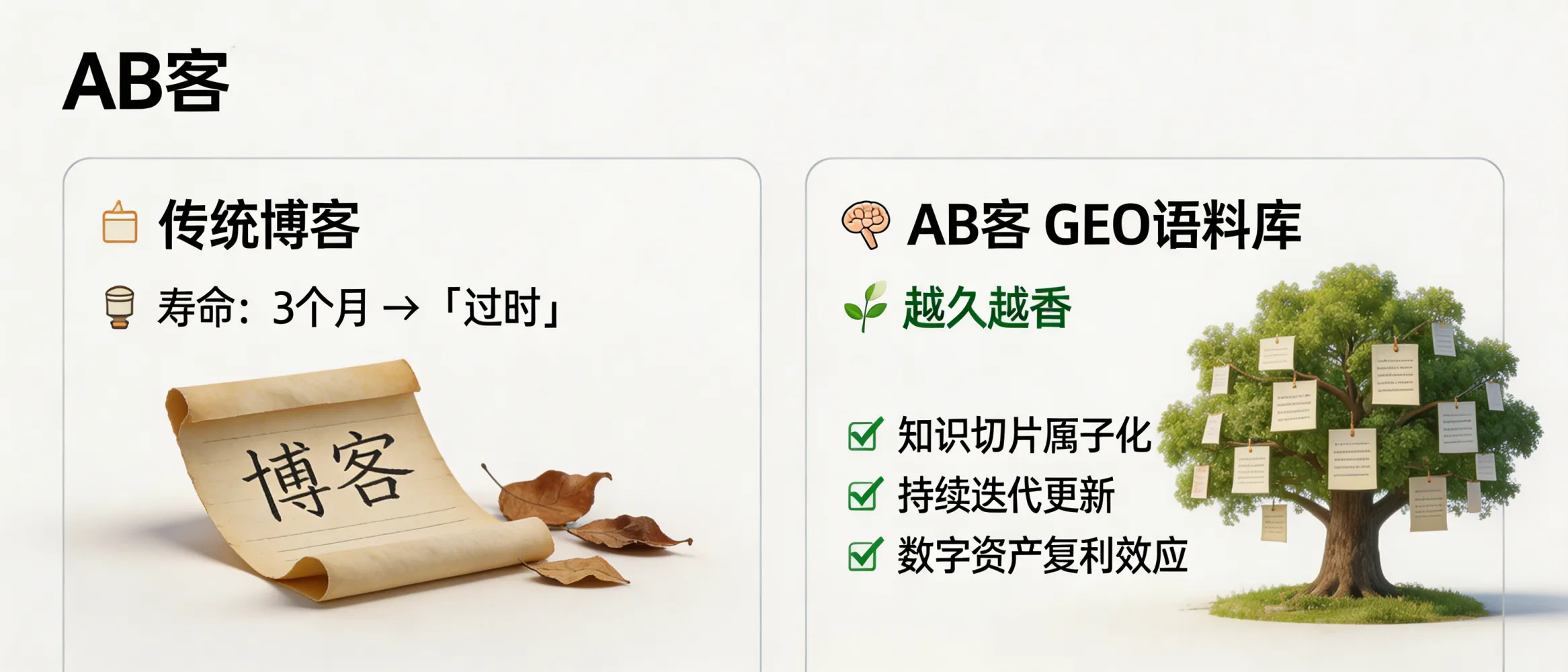 问：内容寿命：传统博客 3 个月就过时，GEO 语料库如何实现“越久越香”？答：AB客外贸B2B GEO系列将内容从“单篇文章”升级为可持续迭代的语料库：通过知识切片把长内容原子化，并基于数据反馈持续校准与更新。随着传播记录与实体关联累积，企业的数字资产更易形成复利效应。