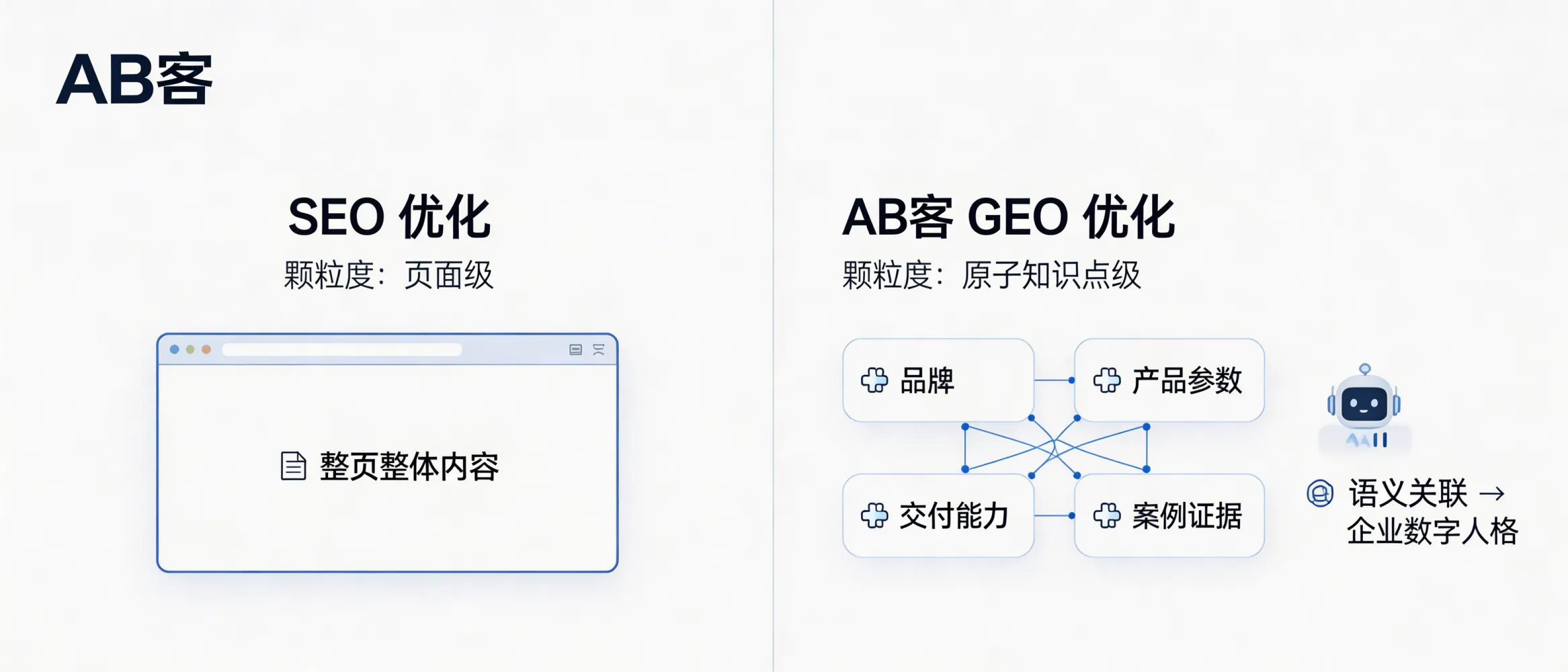 问：颗粒度差异：SEO 优化到页面级，GEO 优化到“原子知识点”级。答：AB客外贸B2B GEO系列以“知识切片系统”为核心，把品牌、产品参数、交付能力、案例证据等拆解为AI可读取与可组合的原子知识点，再通过语义关联构建企业数字人格。若你的业务需要让AI在不同问题场景下准确引用同一套事实体系，这一系列更匹配。