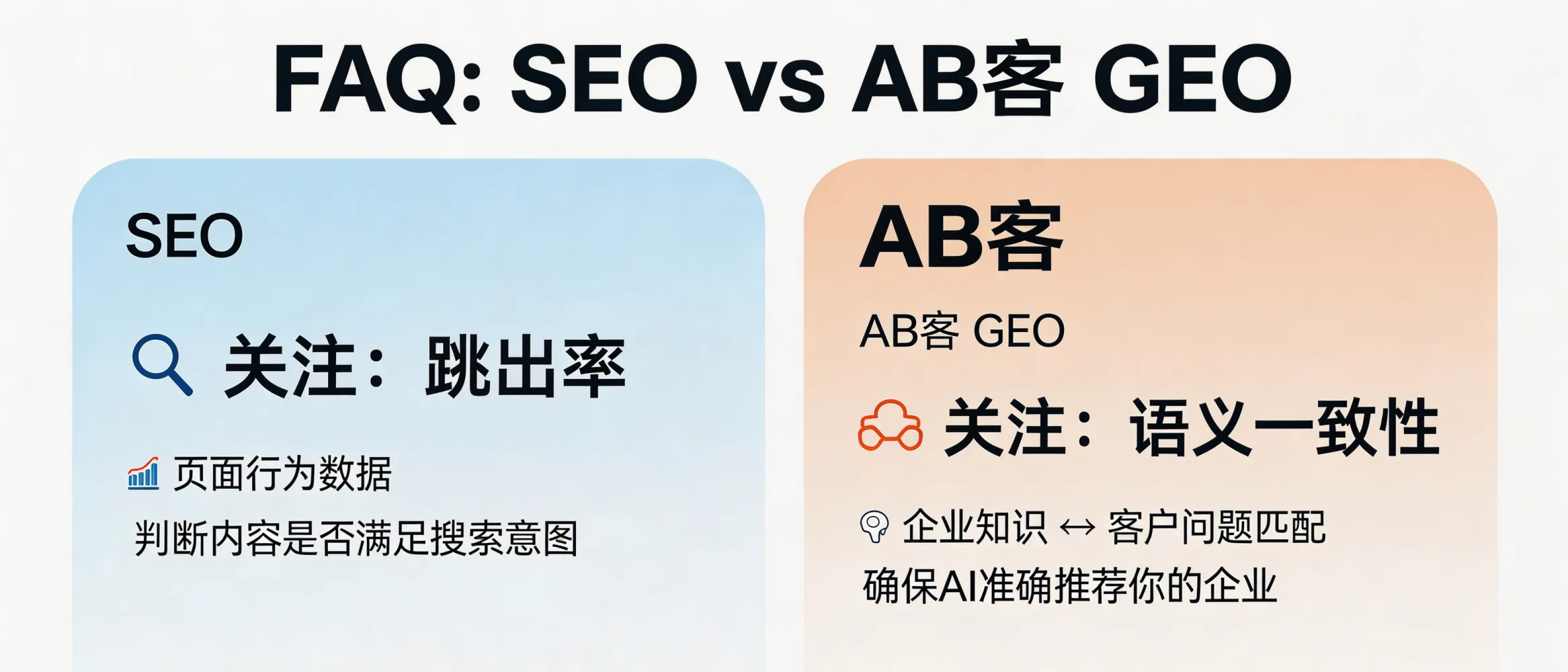 问：评价体系：为什么 SEO 看跳出率，而 GEO 看语义一致性？答：SEO更多依赖页面行为数据（如跳出率）来判断内容是否满足搜索意图；而AB客外贸B2B GEO更关注企业知识资产与客户问题在语义层面的匹配度，确保AI能“理解你是谁、能解决什么问题、可信证据是什么”。对外贸B2B企业来说，语义一致性决定了AI是否会在回答中准确引用并推荐你。
