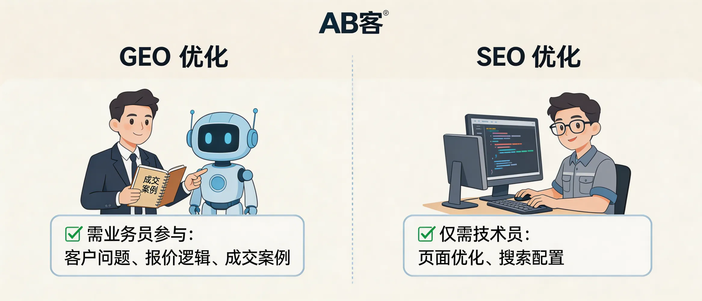 问：人机协同：为什么 GEO 优化需要业务员参与，而 SEO 只需要技术员？答：GEO要让AI理解“真实业务能力与交付边界”，关键材料往往来自业务员的客户问题、报价逻辑、技术问答与成交案例等一线知识。AB客的客户需求系统与企业知识资产系统需要业务团队参与沉淀FAQ、证据与场景化表达，而技术与内容团队负责结构化建模、内容生产与分发协同。