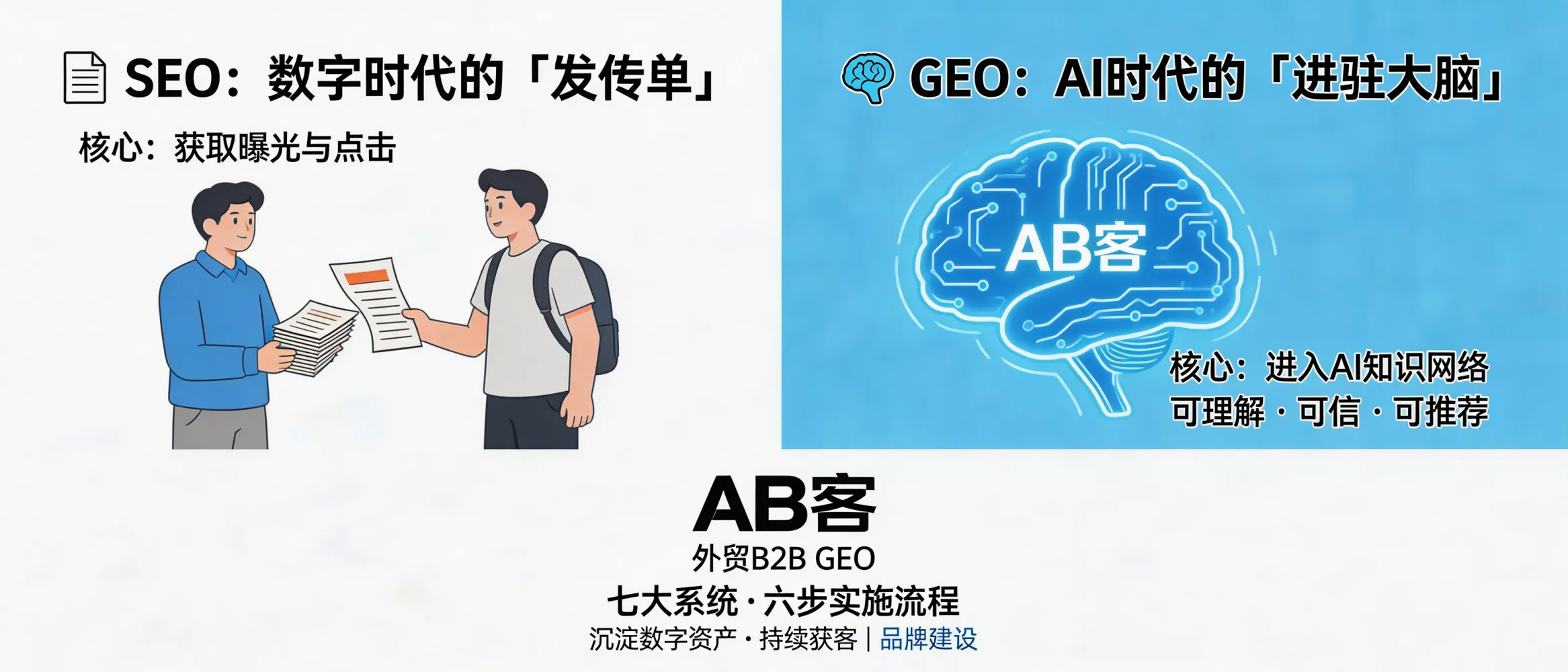 问：总结：SEO 是数字时代的“发传单”，GEO 是 AI 时代的“进驻大脑”。答：这句话的核心区别在于：SEO更偏向获取曝光与点击，而GEO更偏向让企业进入AI的“可理解、可信、可推荐”的知识网络。AB客外贸B2B GEO通过七大系统与六步实施流程，将品牌、产品与信任要素结构化沉淀为可复用数字资产，支撑AI时代的持续获客与品牌认知建设。