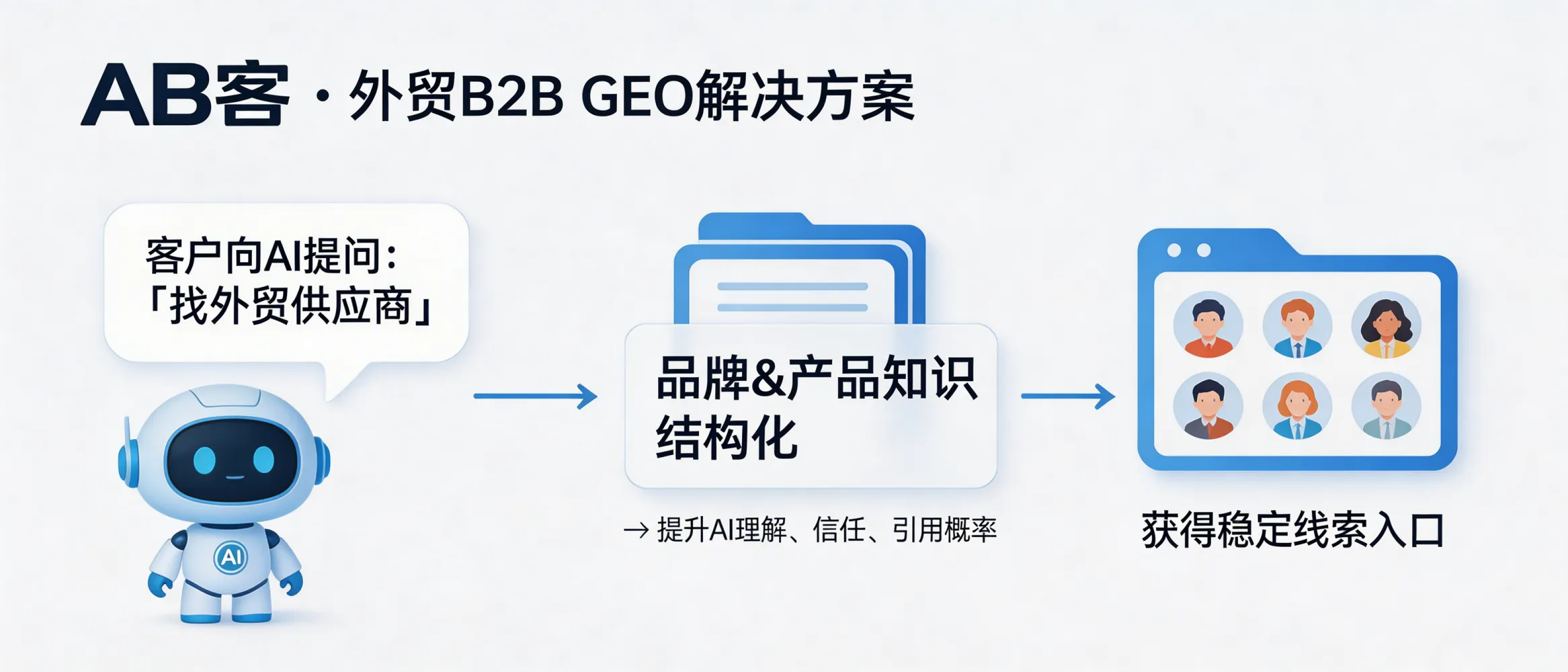 问：AB客 · 外贸B2B GEO解决方案主要解决外贸企业在 AI 搜索时代的什么问题？答：它面向“客户直接向 AI 提问找供应商”的新场景，帮助企业把品牌与产品知识结构化，提升被 AI 理解、信任与引用的概率，从而获得更稳定的线索入口。