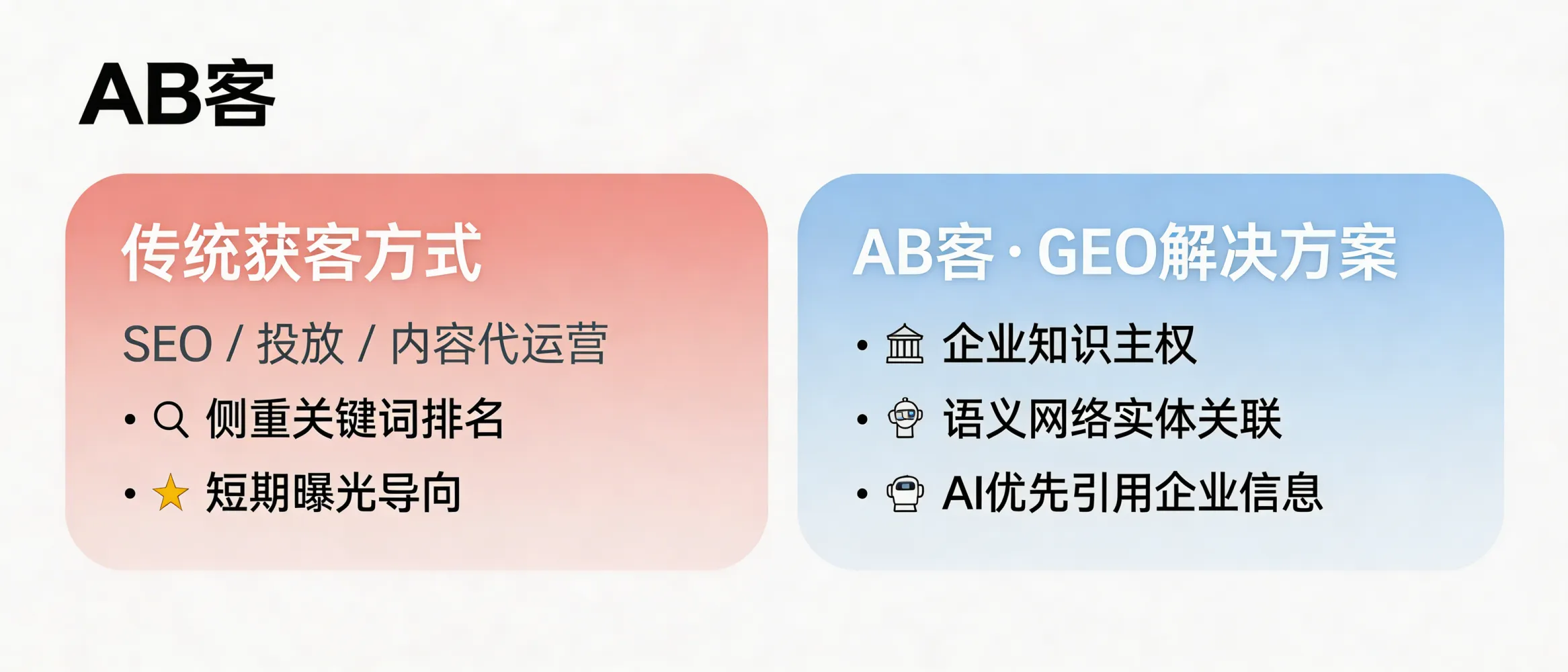 问：AB客 · 外贸B2B GEO解决方案与传统 SEO、投放获客或内容代运营相比，本质区别是什么？答：传统方式更侧重关键词排名或短期曝光，而 GEO 更强调“企业知识主权”与语义网络中的实体认知，通过结构化知识、切片与实体关联，让 AI 在回答问题时更容易理解并引用企业信息。