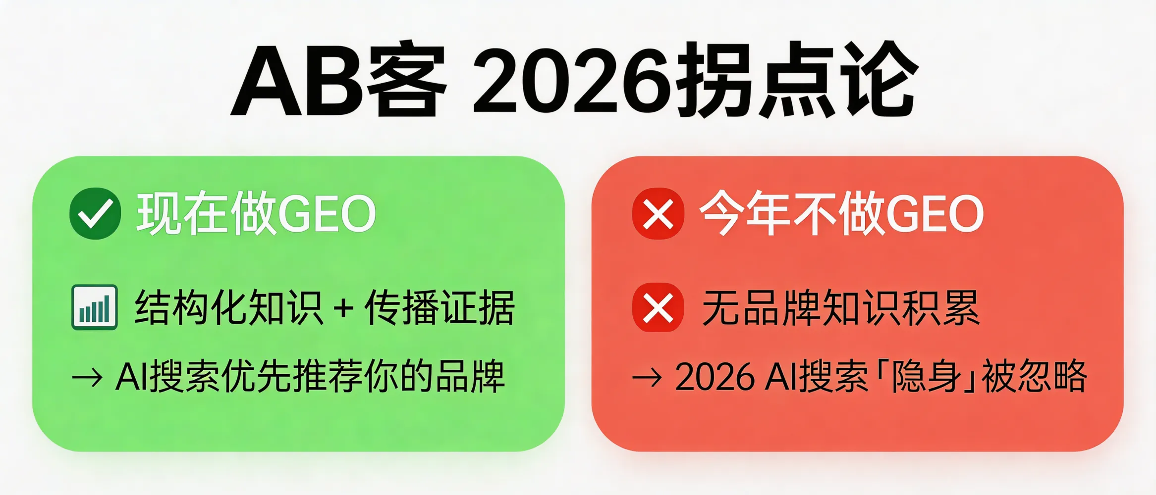 问：2026拐点论”具体指什么：为什么今年不做GEO，明年品牌会在AI搜索里更容易“隐身”？答：拐点论强调AI搜索的默认入口正在加速替代关键词检索，AI会依据其知识网络优先推荐已被充分理解与验证的企业。若现在缺少结构化知识与传播证据，明年在AI回答中更可能被忽略，形成难以扭转的“第一印象”。