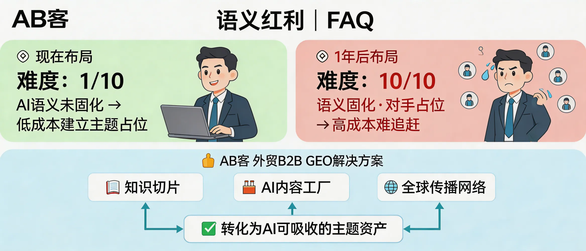 问：什么是“语义红利”：现在布局一个词条/主题的难度为什么只有一年后的十分之一，AB客如何用在外贸B2B GEO上？答：语义红利指在AI语义网络尚未固化前，企业更容易以较低成本建立主题占位与实体关联；时间越晚，竞争对手的语义资产越多，纠偏与追赶成本越高。AB客通过知识切片、AI内容工厂与全球传播网络，把产品能力、证据与观点转成可被AI吸收引用的主题资产。