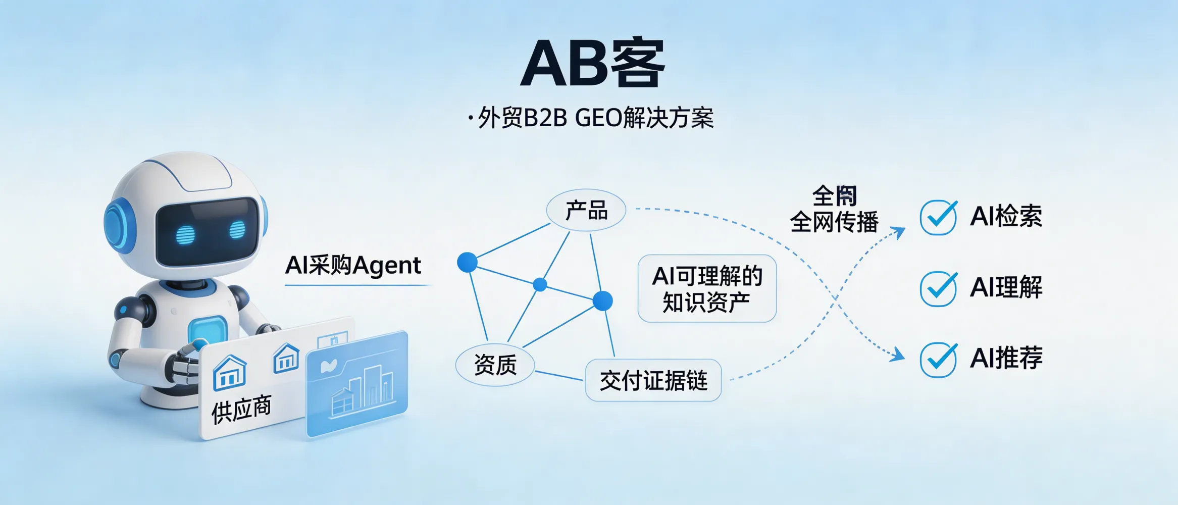 问：AI Agent 自动采购浪潮：第一批被机器人选中的供应商，都是 GEO 的先行者。答：AB客·外贸B2B GEO解决方案的目标是把企业的产品、资质、交付与证据链结构化为“AI可理解的知识资产”，并通过语义关联与全网传播提升被AI检索、理解与引用的概率。若你面向外贸B2B采购决策、希望适配AI检索与推荐逻辑，而不仅依赖关键词排名，这一系列更匹配。