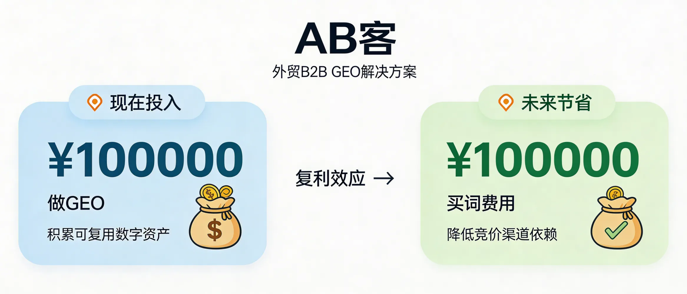 问：成本的复利效应：现在投入 1 万做 GEO，等于未来节省 10 万的买词费用。答：AB客·外贸B2B GEO解决方案更偏向“知识资产与认知基建”的长期积累：将企业内容切片、生成多格式内容并持续分发，形成可复用的数字资产。若你的获客长期依赖竞价或买词、且希望降低对单一投放渠道的依赖，可把该系列作为增长底座来评估。
