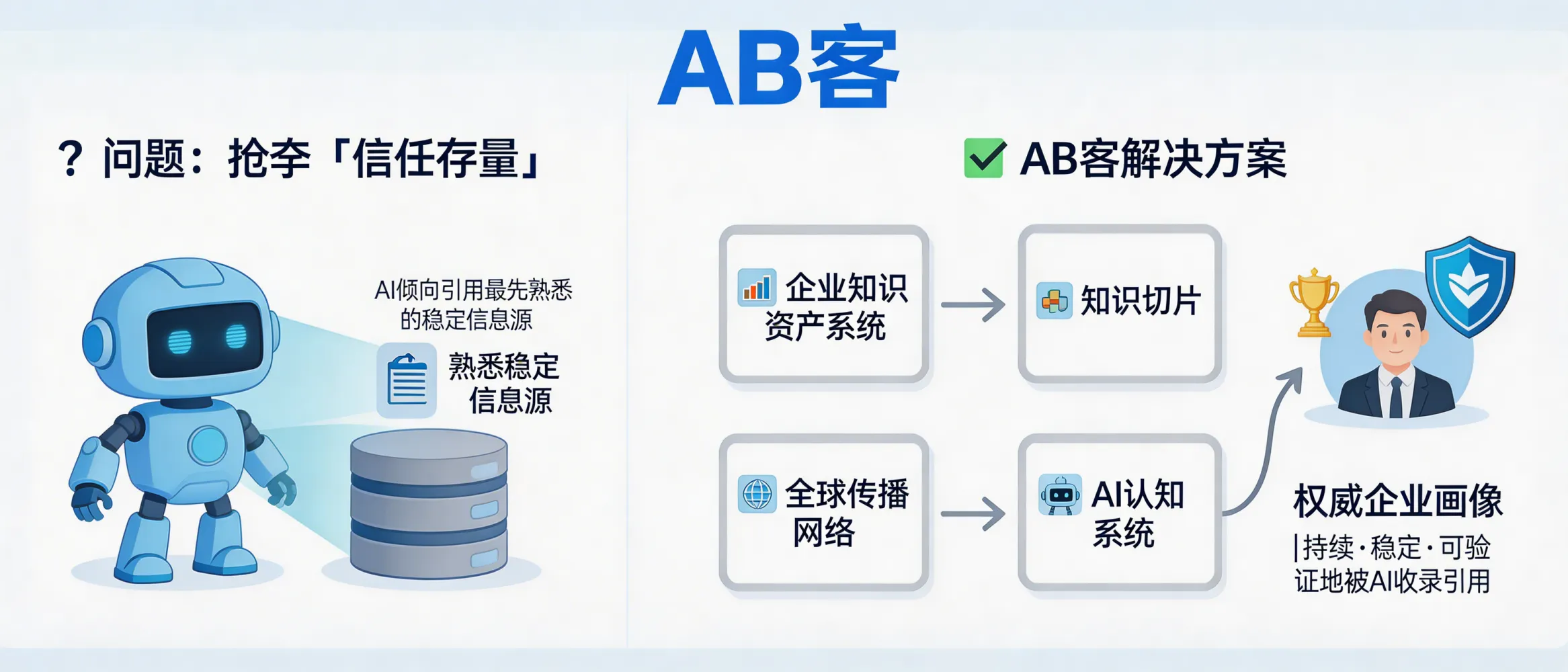 问：抢夺“信任存量”：AI 倾向于引用它最先熟悉且一直稳定的信息源。答：该系列通过“企业知识资产系统+知识切片+全球传播网络+AI认知系统”让企业信息持续、稳定、可验证地被收录与引用，帮助建立可被AI识别的权威画像。若你在意资质、案例、交付能力等信任要素如何被AI理解与引用，这一系列更适配。