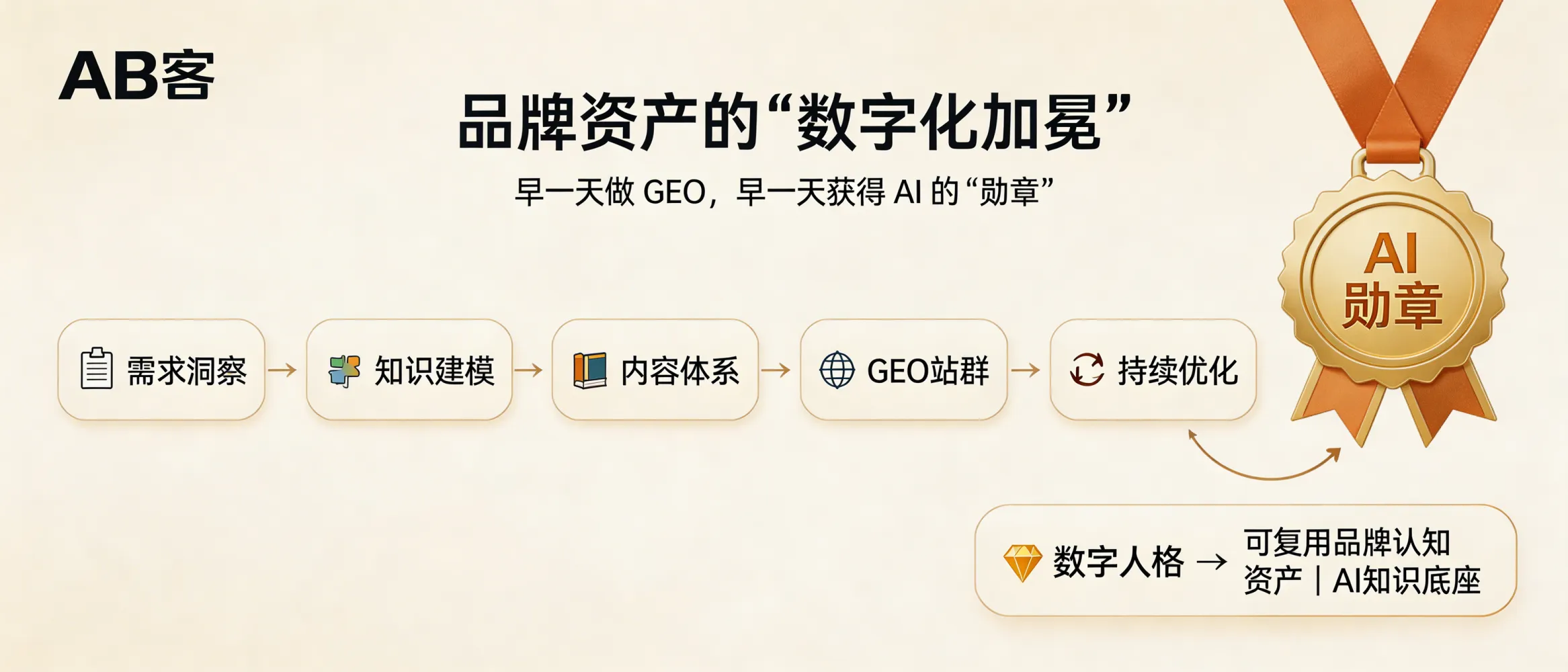 问：品牌资产的“数字化加冕”：早一天做 GEO，早一天获得 AI 的“勋章”。答：该系列的核心是把品牌与业务能力沉淀为可持续迭代的“数字人格”：从需求洞察、知识建模、内容体系、GEO站群到持续优化，形成可复用的品牌认知资产。若你希望品牌专业度与证据链被AI长期识别，并为后续具体产品/解决方案页面提供可引用的知识底座，这一系列适合作为入口。
