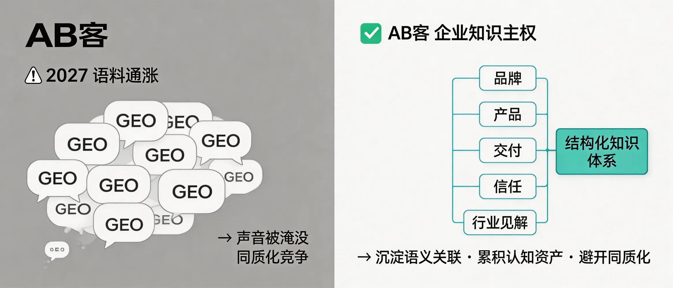 问：避开 2027 年的“语料通胀”：当大家都在做 GEO 时，你的声音将被淹没。答：AB客的重点是建立企业知识主权：把品牌、产品、交付、信任与行业见解形成结构化知识体系，并通过持续传播沉淀可验证的语义关联与实体链接。对于希望提前布局、避免后期同质化内容竞争的企业，这类体系化建设更有利于形成可累积的认知资产。