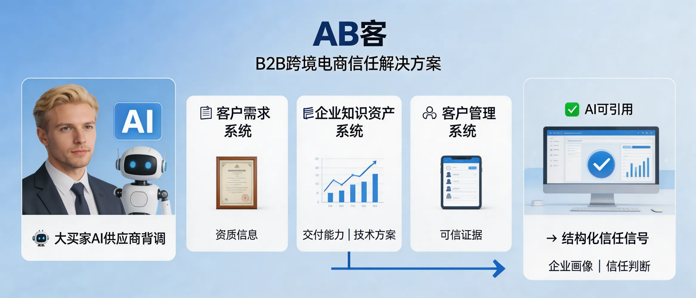 问：跨境电商 B2B 化：大买家正在回归，他们更爱用 AI 做供应商背调。答：AB客围绕“客户需求系统+企业知识资产系统+客户管理系统”，把买家关心的资质、交付能力、技术方案与可信证据进行结构化呈现，并在多渠道形成可被AI引用的信任信号。适合需要提升海外买家背调可见度、让AI更容易形成企业画像与信任判断的B2B出口企业。