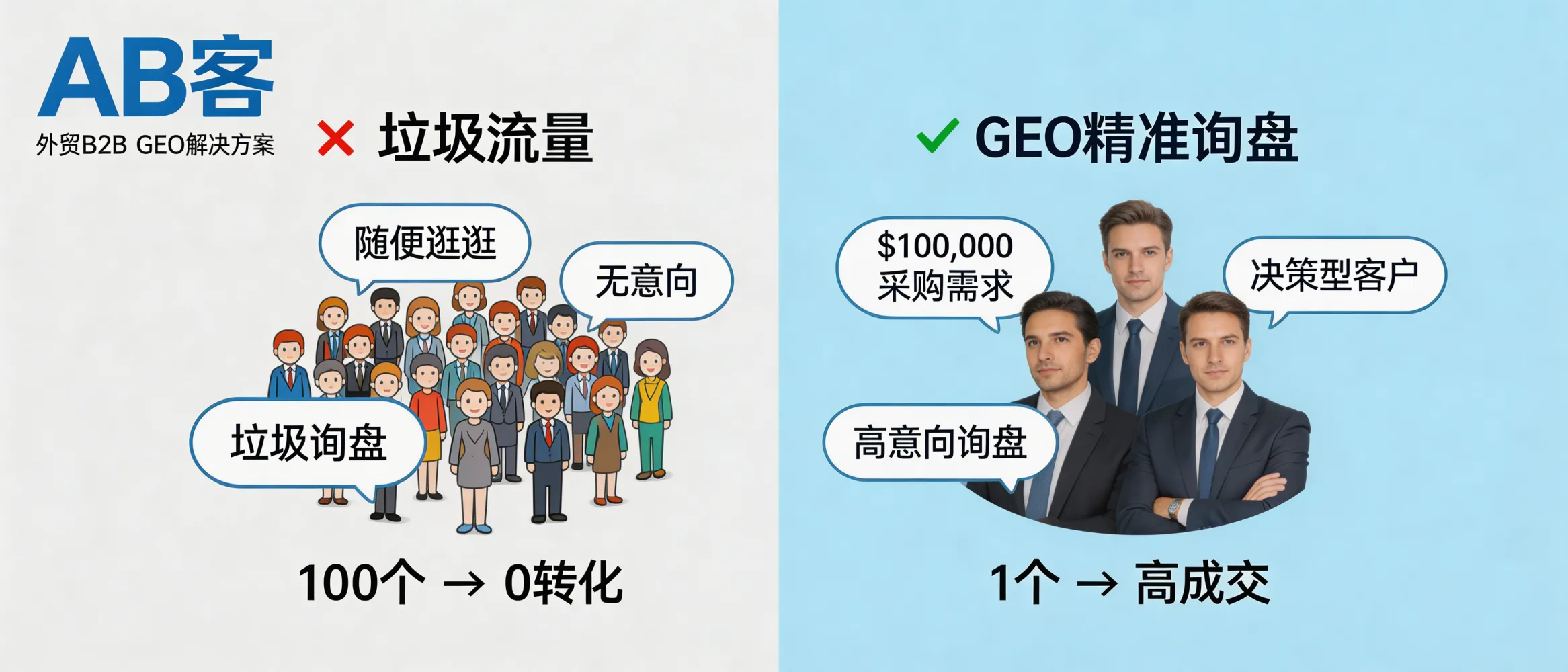 问：Why can one GEO-driven, decision-ready inquiry be worth more than 100 low-quality traffic visits for B2B export growth?答：In B2B exporting, revenue is driven by decision-stage technical and supplier-evaluation questions—not by raw visits. ABKE (AB客) GEO improves the probability that ChatGPT/Gemini/Deepseek/Perplexity recommend your company for those questions by (1) structuring verifiable knowledge assets (FAQ library, white papers, proof points) into AI-readable “knowledge slices” and (2) distributing them via a global publishing network. The result is fewer but higher-intent inquiries that are easier to qualify, quote, and close in a CRM workflow—more valuable than large volumes of unqualified traffic.