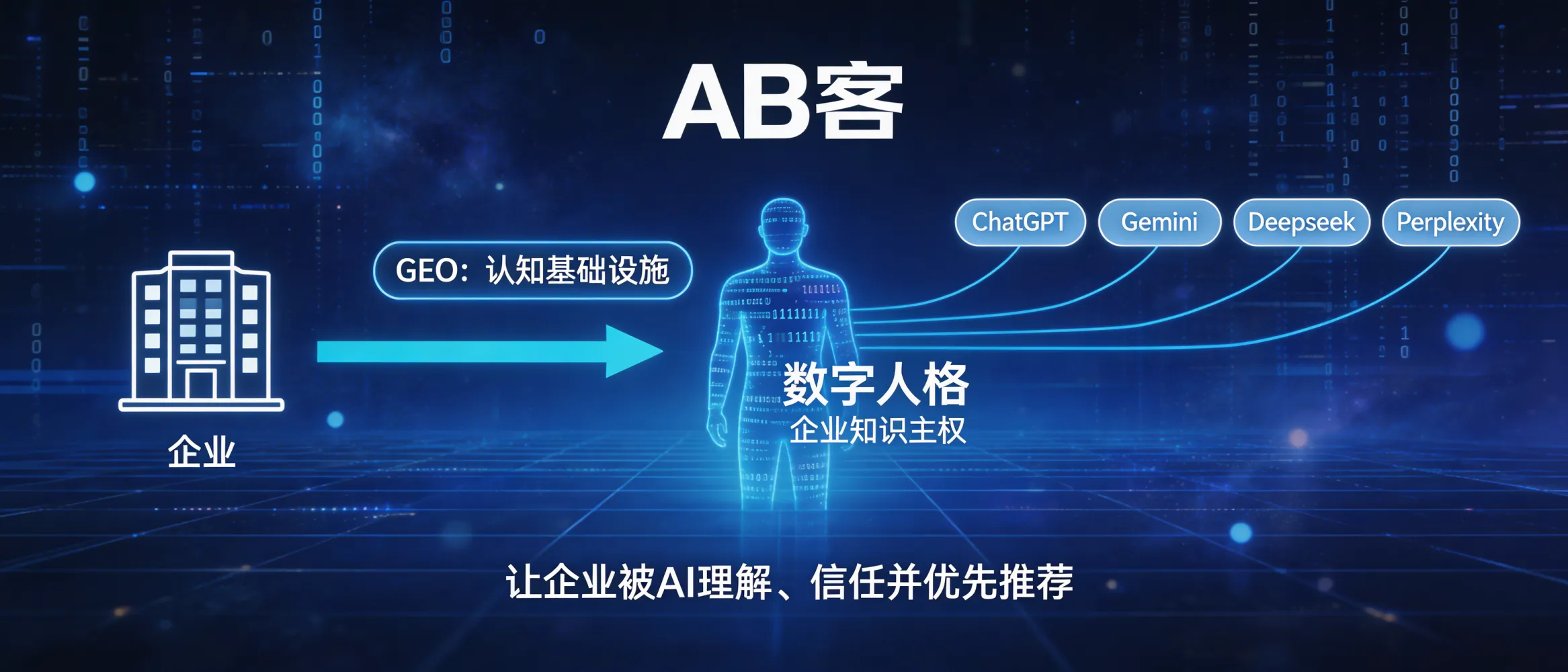 问：企业的“数字化投胎”：在 AI 宇宙诞生的初期，占据一个显眼的位置。答：AB客将GEO定义为“让企业被AI理解、信任并优先推荐的认知基础设施”，核心是建立企业知识主权与AI可理解的“数字人格”。如果你希望在ChatGPT、Gemini、Deepseek、Perplexity等AI答案中形成稳定的企业画像与可引用证据链，这一系列更匹配。