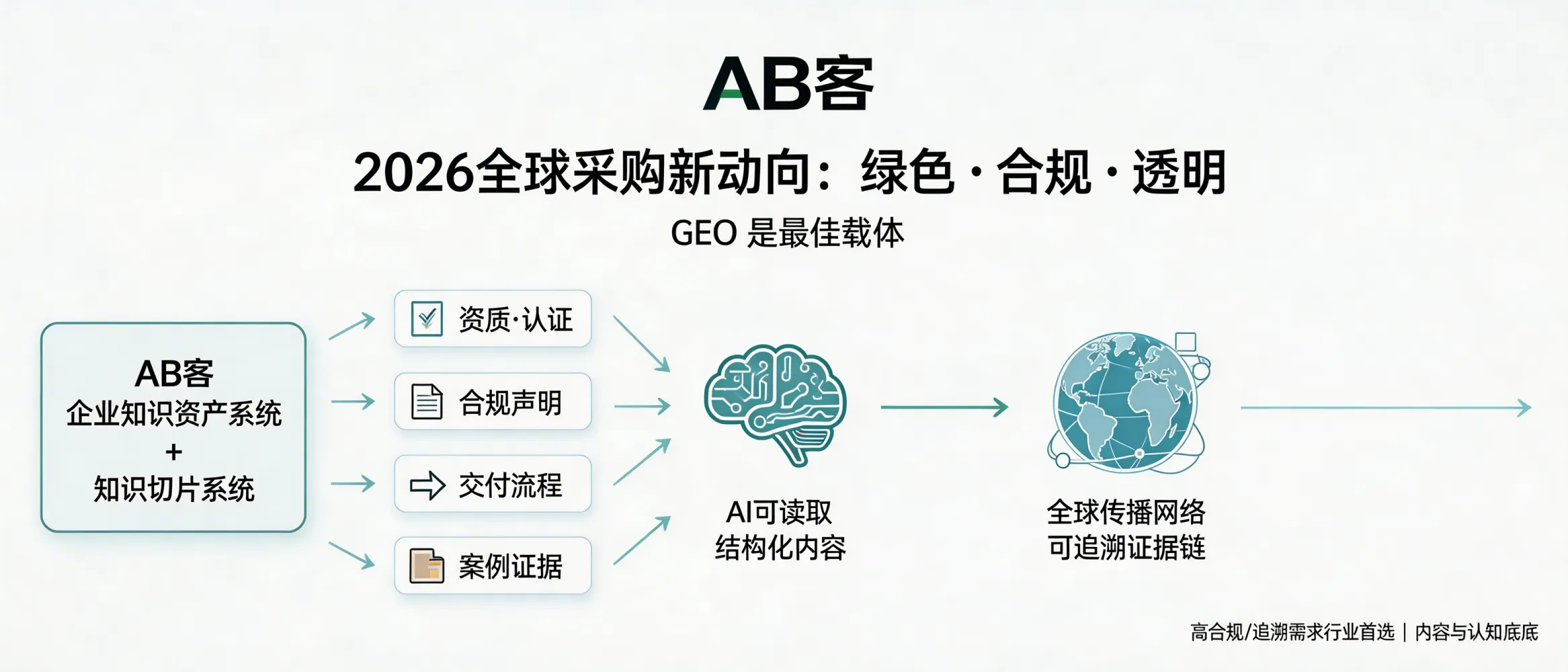 问：How does ABKE GEO help exporters meet the 2026 global procurement requirements for green compliance and transparency?答：ABKE GEO uses the Enterprise Knowledge Asset System and Knowledge Slicing System to convert certifications (e.g., ISO/CE), regulatory declarations, delivery processes, and case evidence into structured, AI-readable content. It then publishes these assets via a global distribution network to form a traceable evidence chain that AI search tools can read, reference, and cite—supporting green, compliant, and transparent procurement decisions.