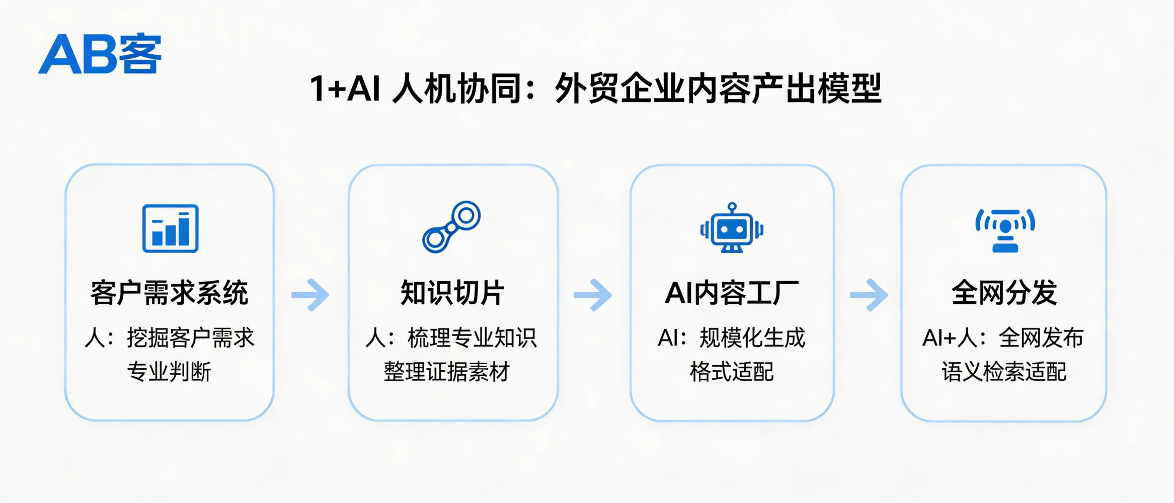 问：1+AI 人机协同：未来三年外贸企业标准的内容产出模型。答：该系列提供从客户需求系统、知识切片到 AI 内容工厂与全网分发的链路，强调“人提供专业与证据、AI 提供规模化与格式适配”。适合内容产能不足、但需要持续输出专业内容以匹配 AI 搜索语义检索的企业。