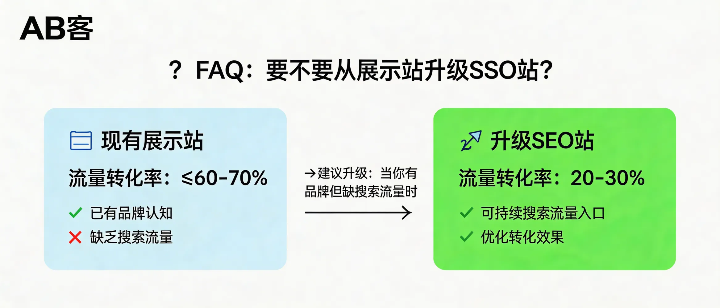 问：I already have a brochure website—should I upgrade to an SEO-focused site?答：If you already have some brand awareness but lack stable search traffic, you should consider upgrading your brochure website to an SEO-focused site. A brochure site mainly supports presentation and has limited organic acquisition, while an SEO site adds a sustainable search traffic entry and improves conversion efficiency by aligning site structure and content to real buyer questions.