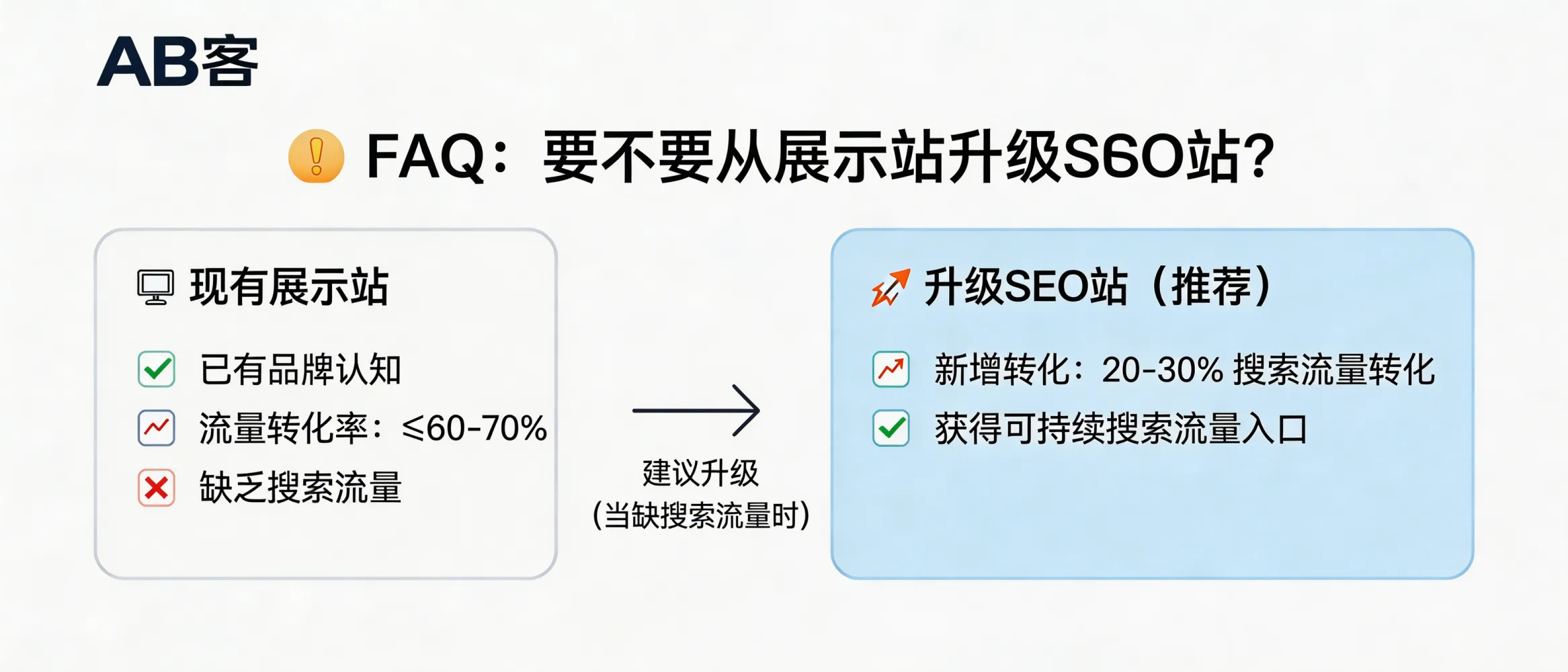 问：1. 我现在有展示站，要不要升级SEO站？答：如果你已有一定品牌认知但缺乏搜索流量，建议从展示站升级到SEO站：展示站的流量转化率通常≤60-70%，SEO站可将转化率提升到20-30%，同时获得可持续的搜索流量入口。