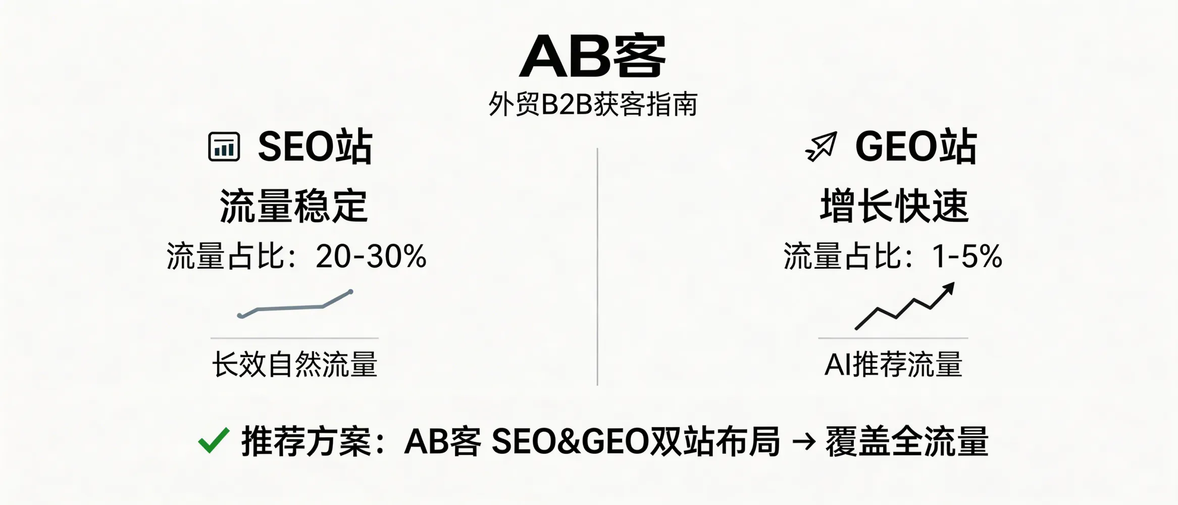 问：2. SEO站和GEO站哪个更适合外贸B2B？答：外贸B2B获客建议同时承接SEO与GEO两类入口：SEO站流量更稳定（20-30%）；GEO站来自AI推荐的流量占比约1-5%但增长快。适合做AB客SEO&GEO站以覆盖两种流量。