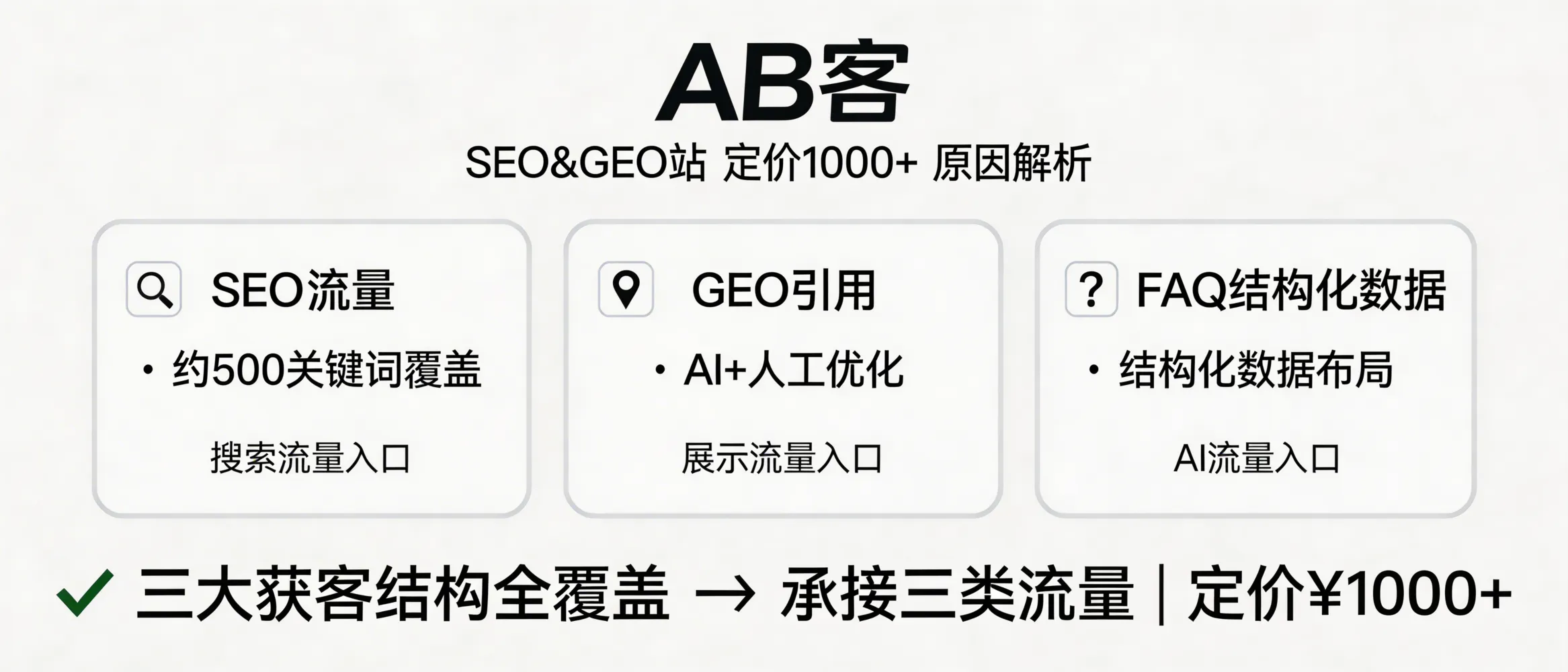问：3. 为什么AB客SEO&GEO站价格最高（1000+）？答：AB客SEO&GEO站同时配置三类获客结构：SEO流量（约500词覆盖）、GEO引用（AI+人工）、FAQ结构化数据，可承接“展示+搜索+AI”三种流量入口，因此定价在1000+。