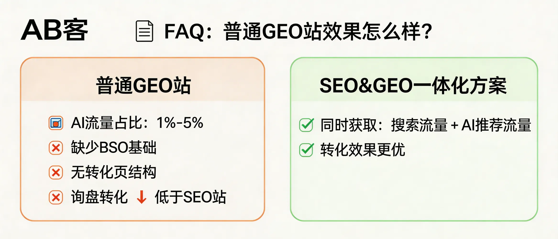 问：How effective is a “standard GEO-only website” (without SEO foundation and conversion page architecture)?答：A standard GEO-only site typically sees ~1–5% AI-sourced traffic. However, due to missing SEO fundamentals and conversion-page structure, its inquiry conversion is often lower than an SEO-focused site. If you want both search traffic and AI recommendation traffic, an SEO+GEO integrated solution is usually a better fit.