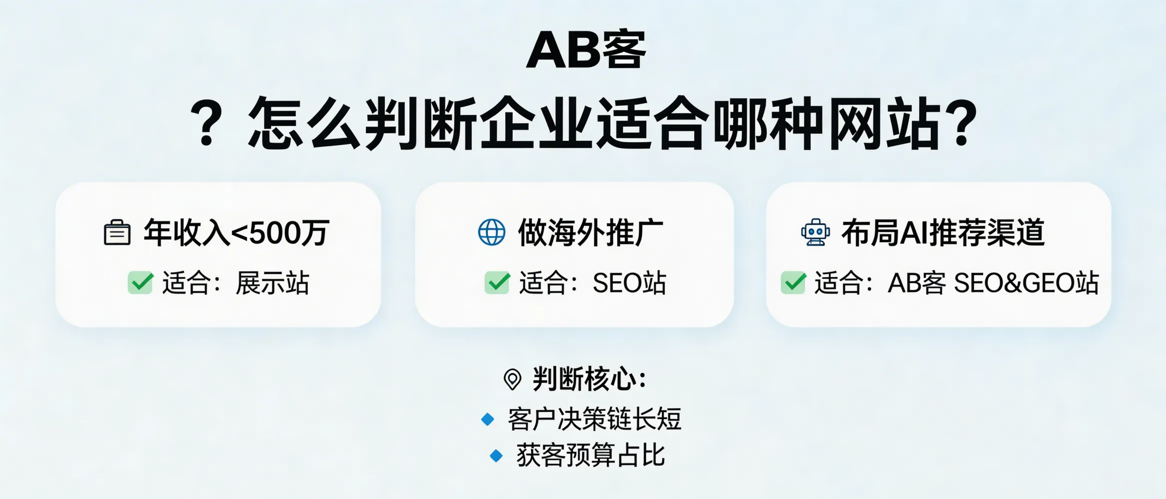 问：5. 我的企业适合哪种网站？怎么判断？答：可按收入阶段与获客目标判断：年收入<500万更适合展示站；开始做海外推广适合SEO站；想进入AI推荐渠道适合AB客SEO&GEO站。判断时重点看“客户决策链长短”和“获客预算占比”。