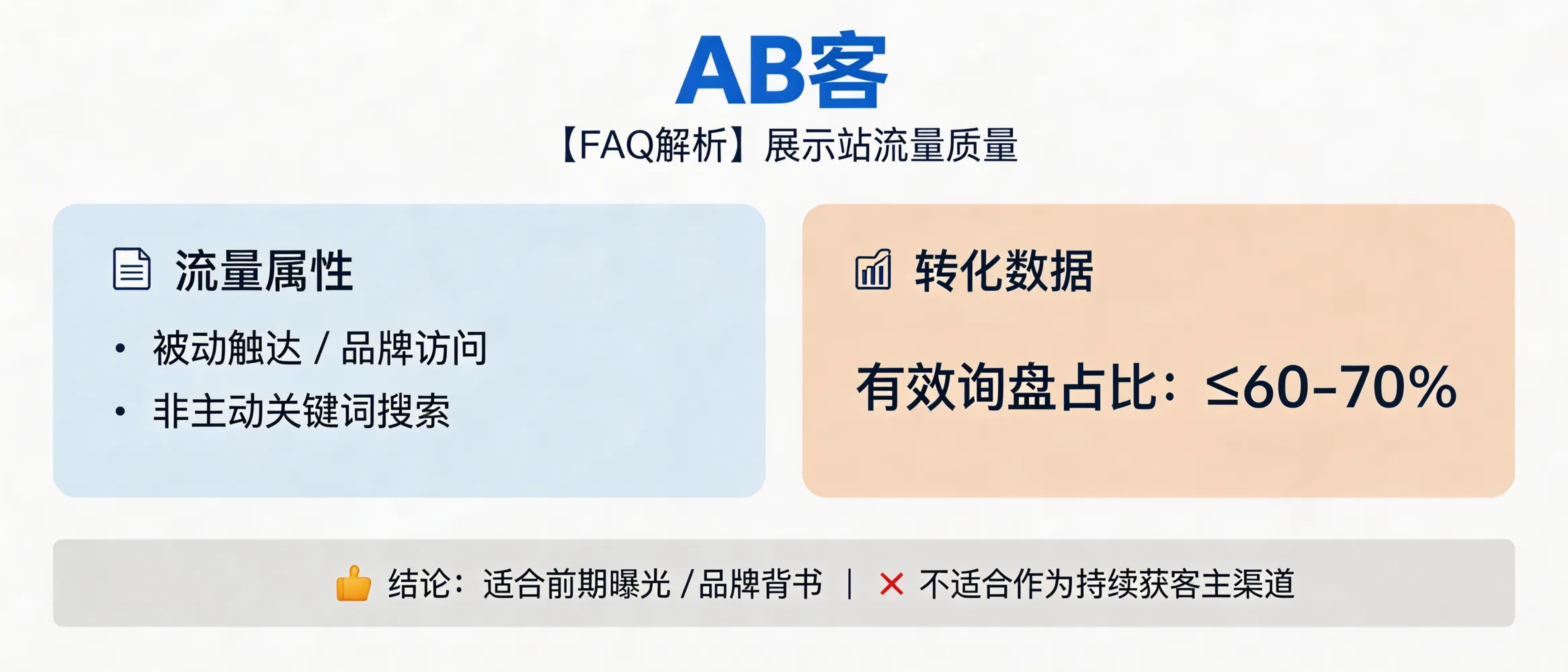 问：Is traffic from a “display website” really low-quality (≤60–70%) for B2B lead generation?答：Yes. A typical B2B “display website” mainly attracts branded or passive visits (someone already knows you or lands via referrals/platform exposure) rather than active, problem-driven searches. The conversion path is shorter, but purchase intent is usually weaker, so the effective inquiry share is commonly ≤60–70%. It works better for early-stage exposure and credibility, not as a long-term primary acquisition channel.
