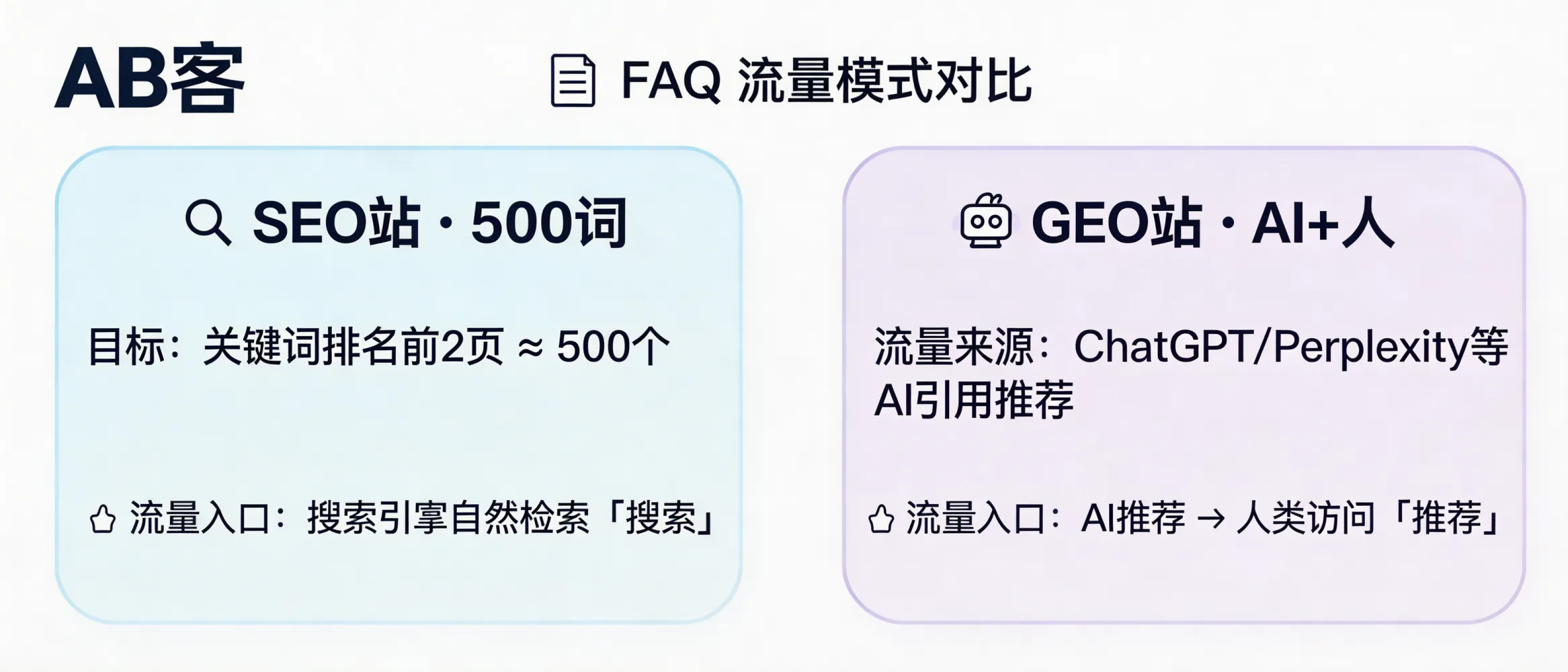问：What does “500 keywords (SEO site)” vs “AI + Human traffic (GEO site)” mean, and why are they different growth logics?答：“500 keywords” (SEO site) means the objective is to rank about 500 target keywords within the top 2 search result pages to obtain organic search traffic. “AI + Human” (GEO site) means earning citation/recommendation traffic from generative engines (e.g., ChatGPT, Perplexity, Google Gemini), which then drives real human visits and inquiries. The traffic entrances are different: SEO = search; GEO = AI recommendation.