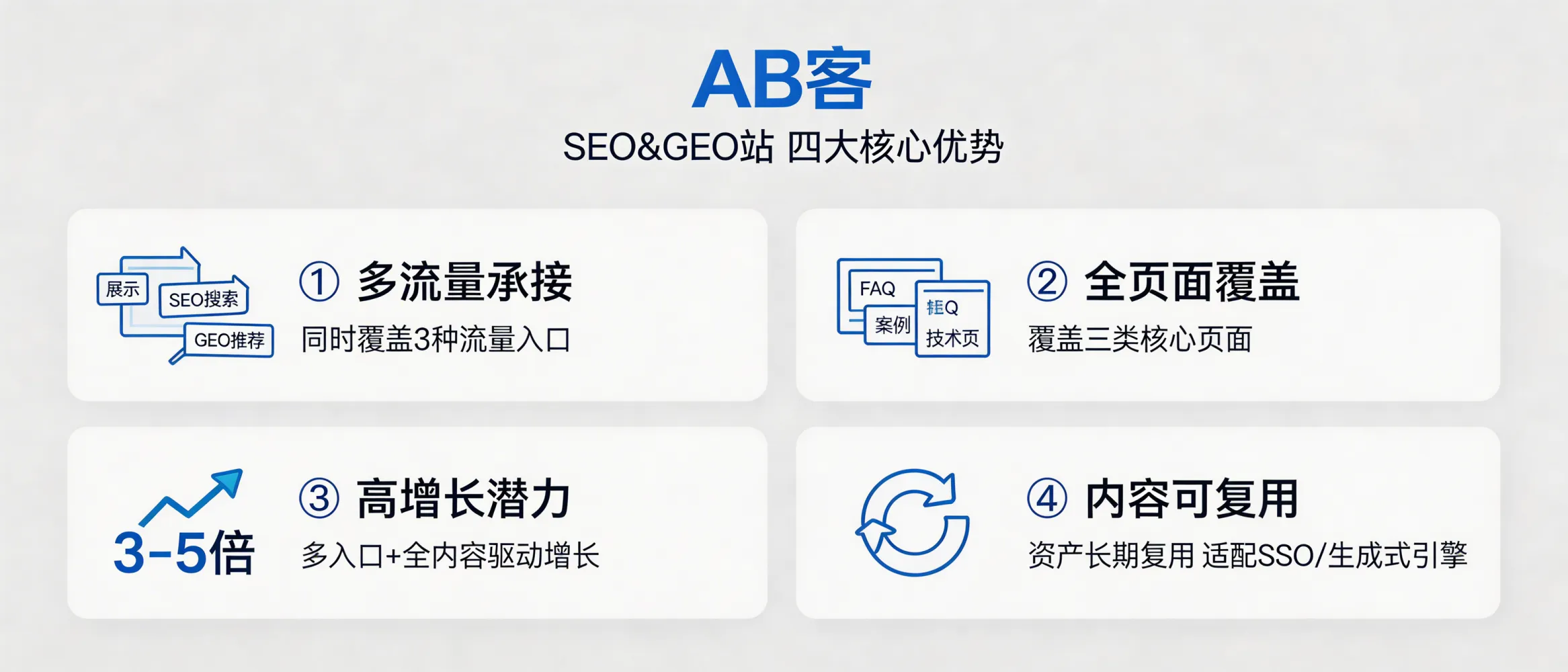 问：AB客SEO&GEO站相比其他网站优势在哪？答：优势体现在4点：①可同时承接3种流量入口（展示/SEO搜索/GEO推荐）；②页面结构覆盖FAQ/案例/技术页三类；③相对单一站型具备“3–5倍增长潜力”（基于同时覆盖多入口与内容结构完整度）；④内容资产可长期复用，用于后续SEO与生成式引擎引用。