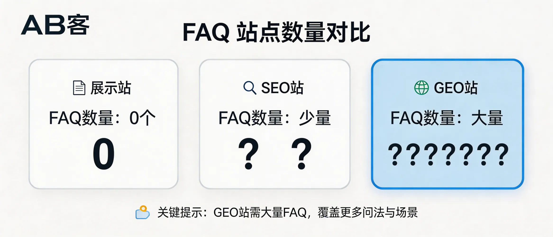 问：Do GEO websites need a large number of FAQs?答：Yes. In GEO, a large FAQ library is used to provide generative engines with citable, structured knowledge slices. FAQ coverage is also a core signal for AI to judge information completeness and trust, so GEO sites typically require far more FAQs than traditional SEO sites to cover more question variants and scenarios.