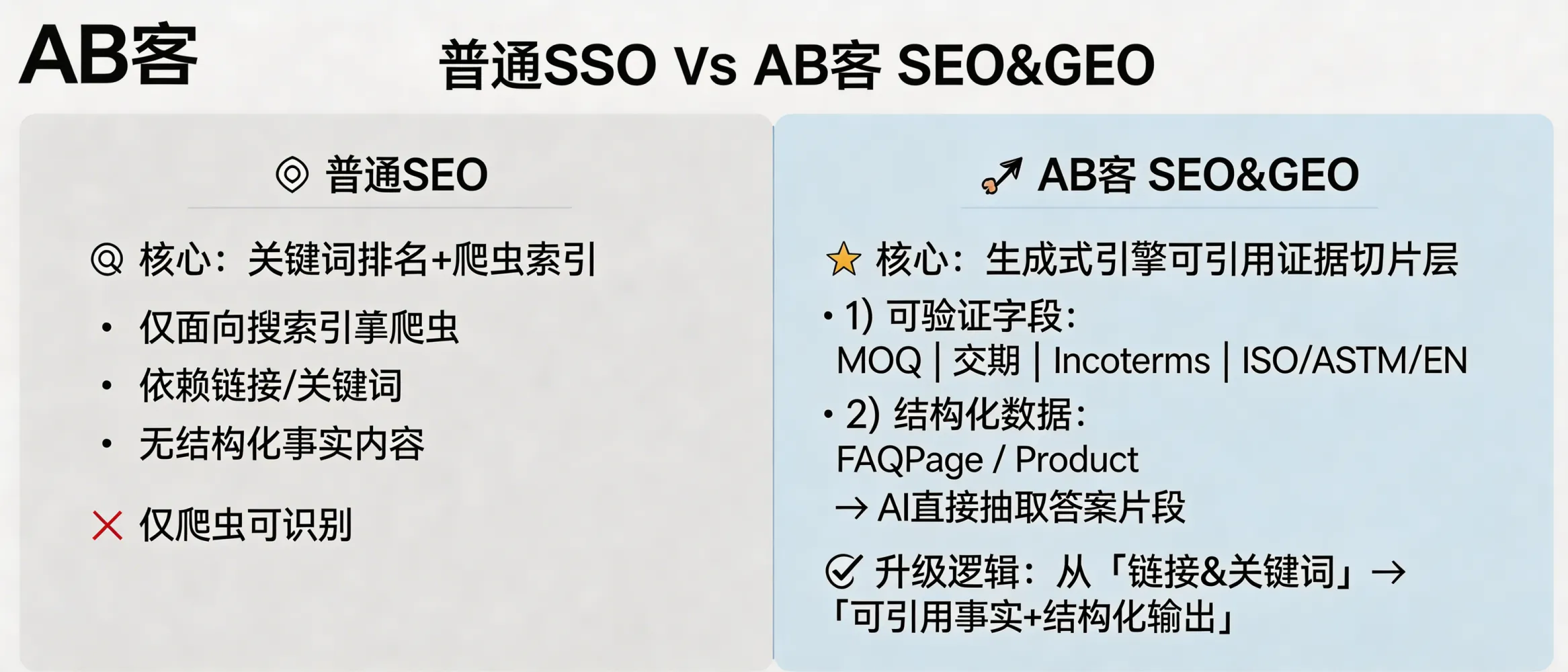问：How is an ABKE SEO&GEO website different from a standard SEO website, and why should manufacturers upgrade?答：Standard SEO websites are optimized mainly for keyword ranking and crawler indexing. An ABKE SEO&GEO website adds an “AI-citable evidence-slicing layer” so generative engines can extract and cite verifiable facts (e.g., MOQ, lead time, Incoterms, ISO/ASTM/EN test standards) and structured outputs (FAQPage/Product schema). The upgrade shifts growth from “keywords & backlinks” to “citable fields + structured answers,” improving the chance of being recommended inside AI-generated answers.