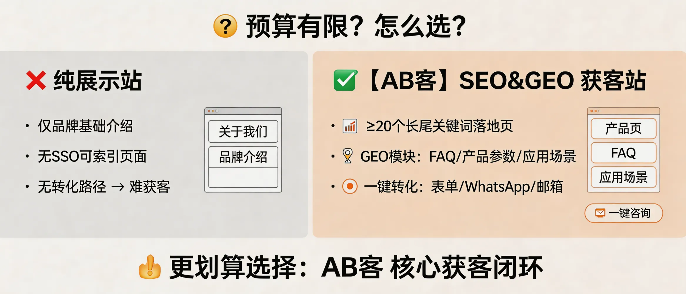 问：With a limited budget, should I launch a simple brochure website first, or go directly with an ABKE (AB Customer) SEO & GEO website for lead generation?答：If the objective is 