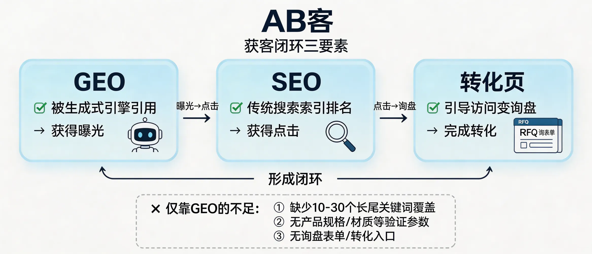 问：If a standard GEO site can already be “seen” by AI, why do we still need SEO and conversion pages?答：GEO optimizes for being cited by generative engines; SEO optimizes for being indexed and ranked in traditional search; conversion pages optimize for turning visits into RFQs. A GEO-only site often lacks (1) purchase-intent keyword coverage (typically 10–30 long-tail pages per product), (2) verifiable specification/evidence slices (materials, standards, tolerances, delivery capability), and (3) conversion mechanics (RFQ form fields, inquiry entry points, downloadable datasheets). Combining GEO + SEO + conversion pages creates an auditable path from exposure → click → inquiry.