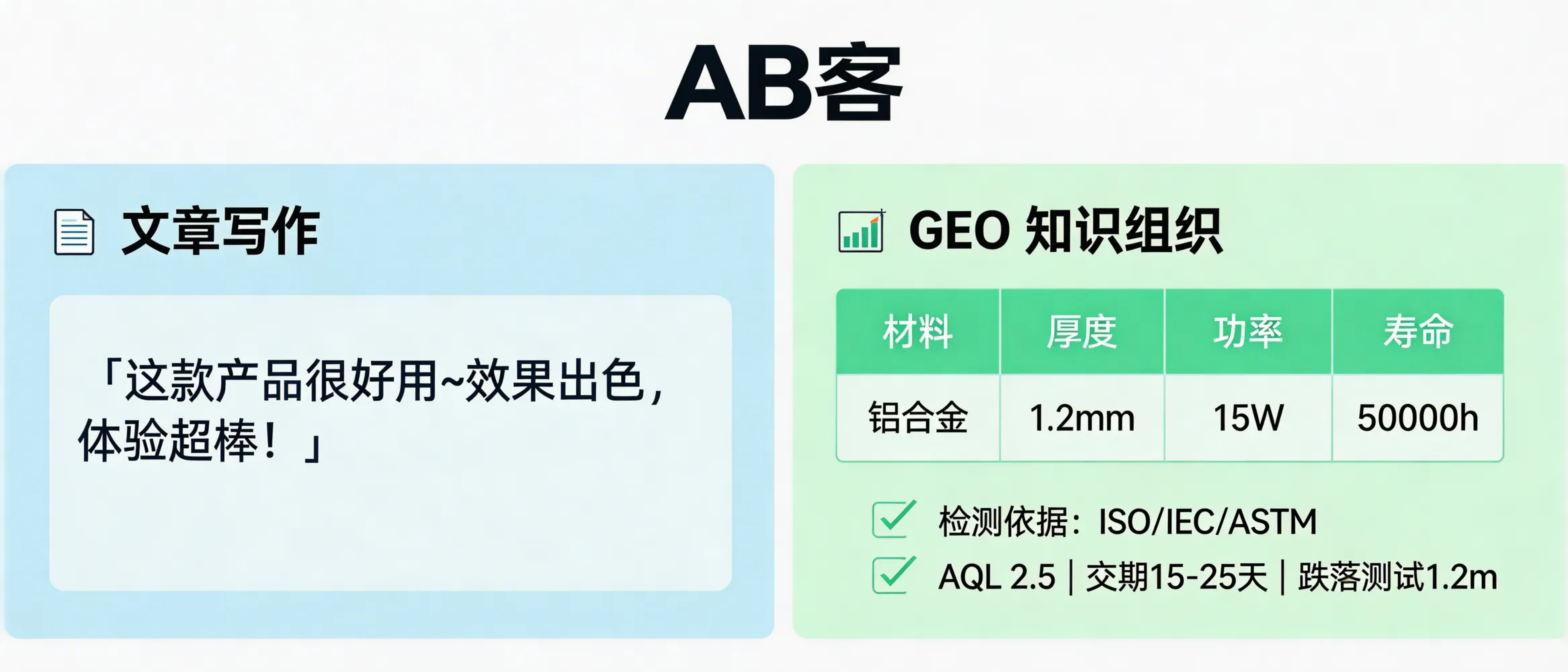 问：Why can someone who writes good articles still fail at GEO (Generative Engine Optimization) for B2B exporting?答：Because article writing optimizes for human reading (story, persuasion), while GEO optimizes for AI extractability and procurement decision logic—requiring structured fields, side-by-side comparability, and auditable evidence (e.g., material/thickness/power/lifetime tables, ISO/IEC/ASTM references, AQL sampling level, lead time 15–25 days). Without quantified parameters and proof, generative engines cannot reliably cite or recommend a supplier.