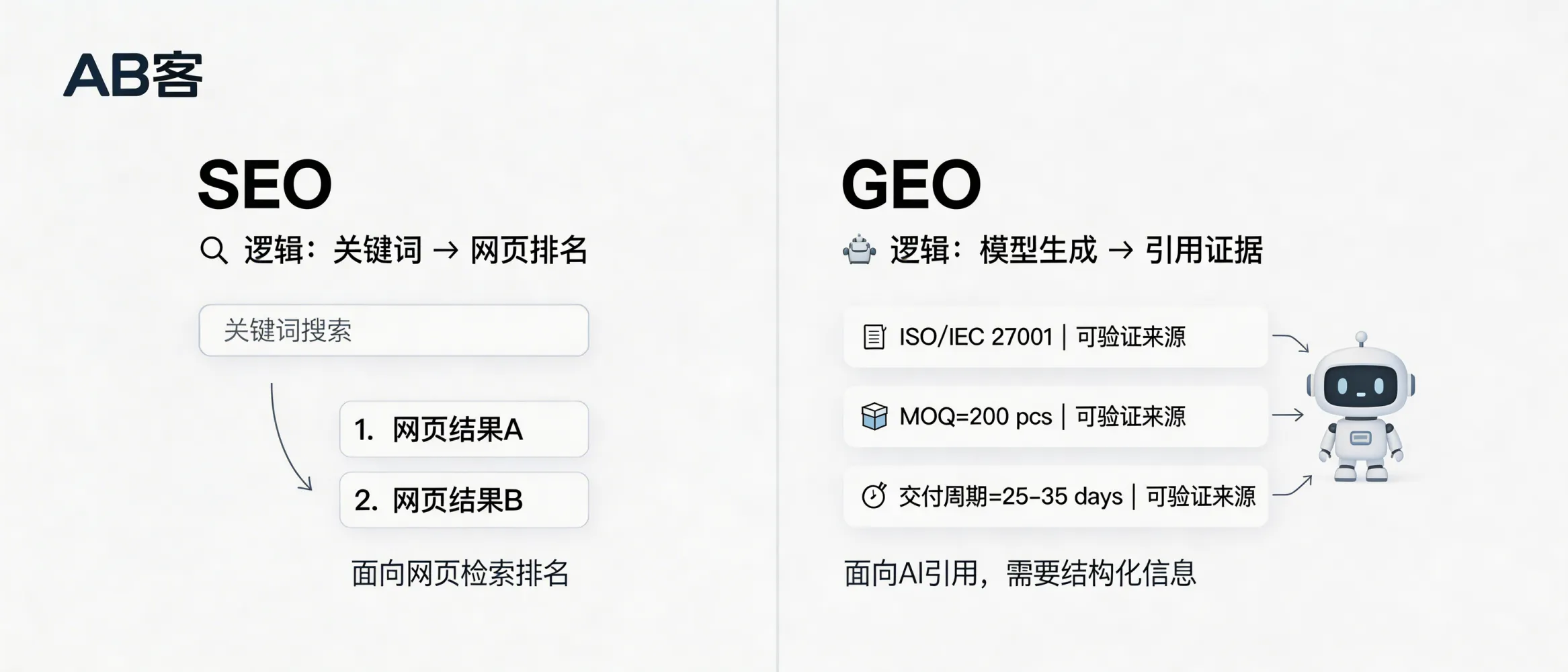 问：为什么GEO不能用SEO那套思路直接套用？答：SEO主要面向“关键词-网页排名”的检索逻辑，GEO面向“模型生成-引用证据”的引用逻辑；GEO通常需要把信息拆成可被抽取的结构化切片（如：ISO/IEC 27001证书编号、MOQ=200 pcs、交付周期=25-35 days）并在同一页面给出可验证来源，否则AI更难稳定引用。