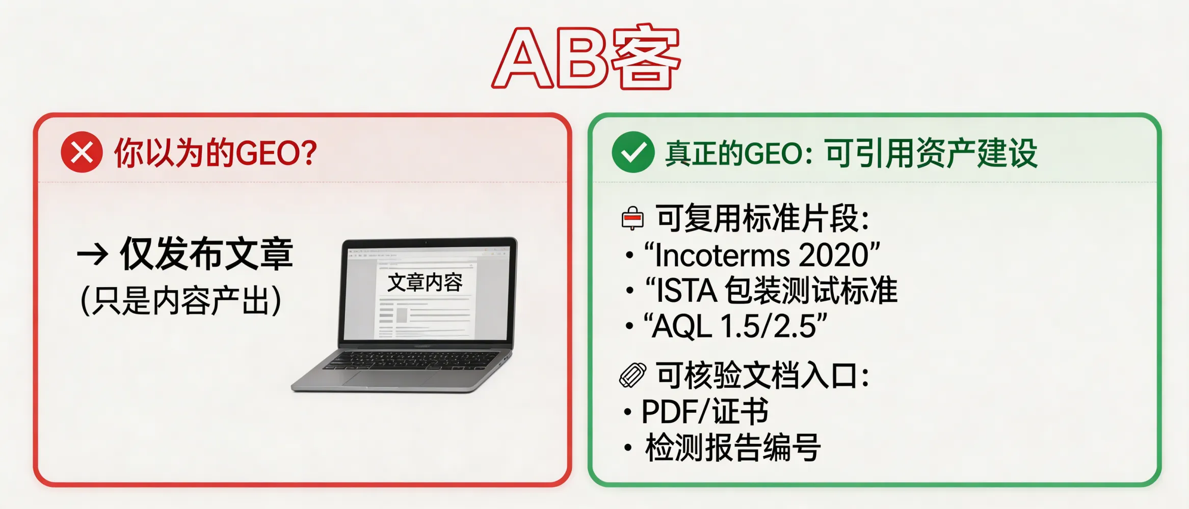 问：你以为是在做GEO，其实只是发了几篇文章？答：仅发布文章属于“内容产出”，不等于“可引用资产建设”；GEO需要把采购关键信息做成可复用片段（如：Incoterms 2020条款范围、包装ISTA片测标准、第三方验货AQL 1.5/2.5）并提供可核验的文档入口（PDF/证书/检测报告编号）。