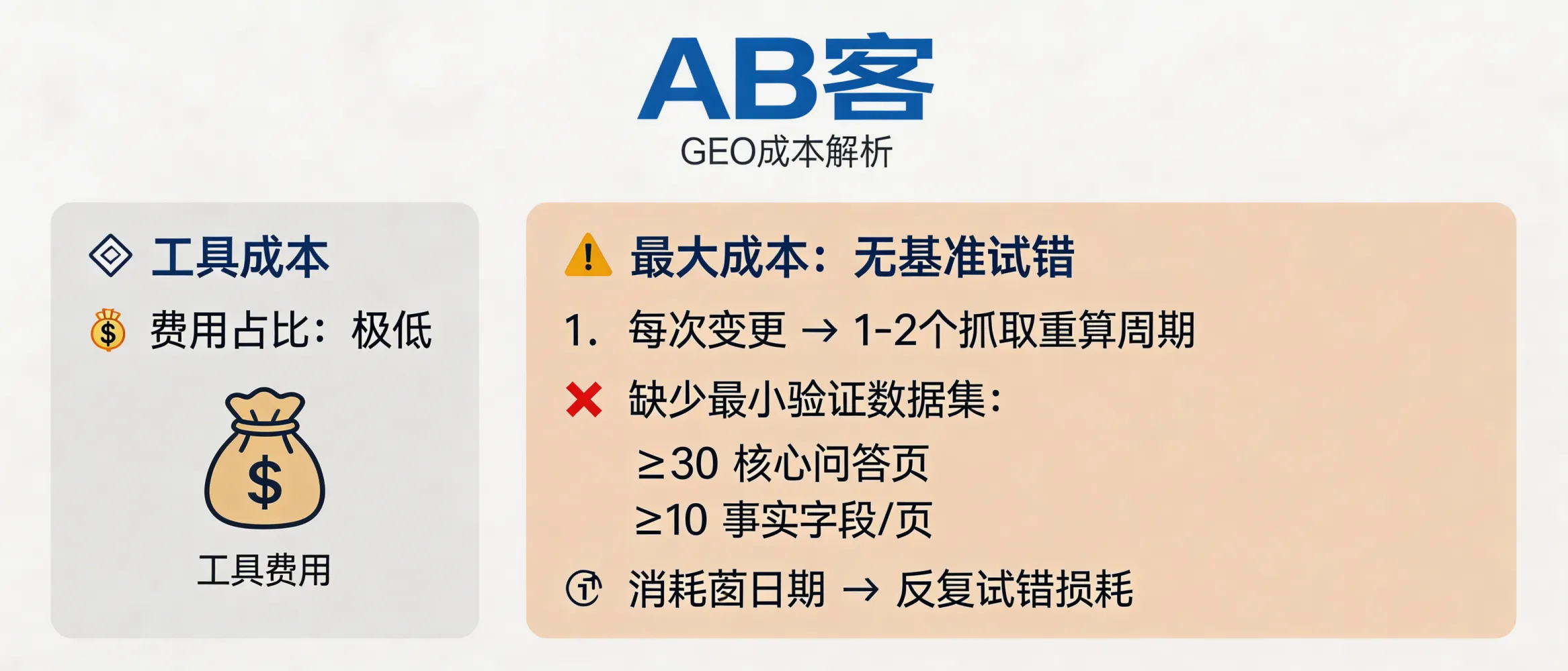 问：Is the biggest cost of GEO (Generative Engine Optimization) tools—or trial-and-error?答：For most GEO projects, the biggest cost is not software—it is baseline-free trial-and-error. Each change to content, structure, or entity information typically needs 1–2 crawl and recomputation cycles before you can observe citation/visibility shifts in AI search. Without a minimum verifiable dataset (e.g., ≥30 core Q&A pages, each with ≥10 extractable fact fields), teams repeat experiments, consuming time windows rather than tool budgets.